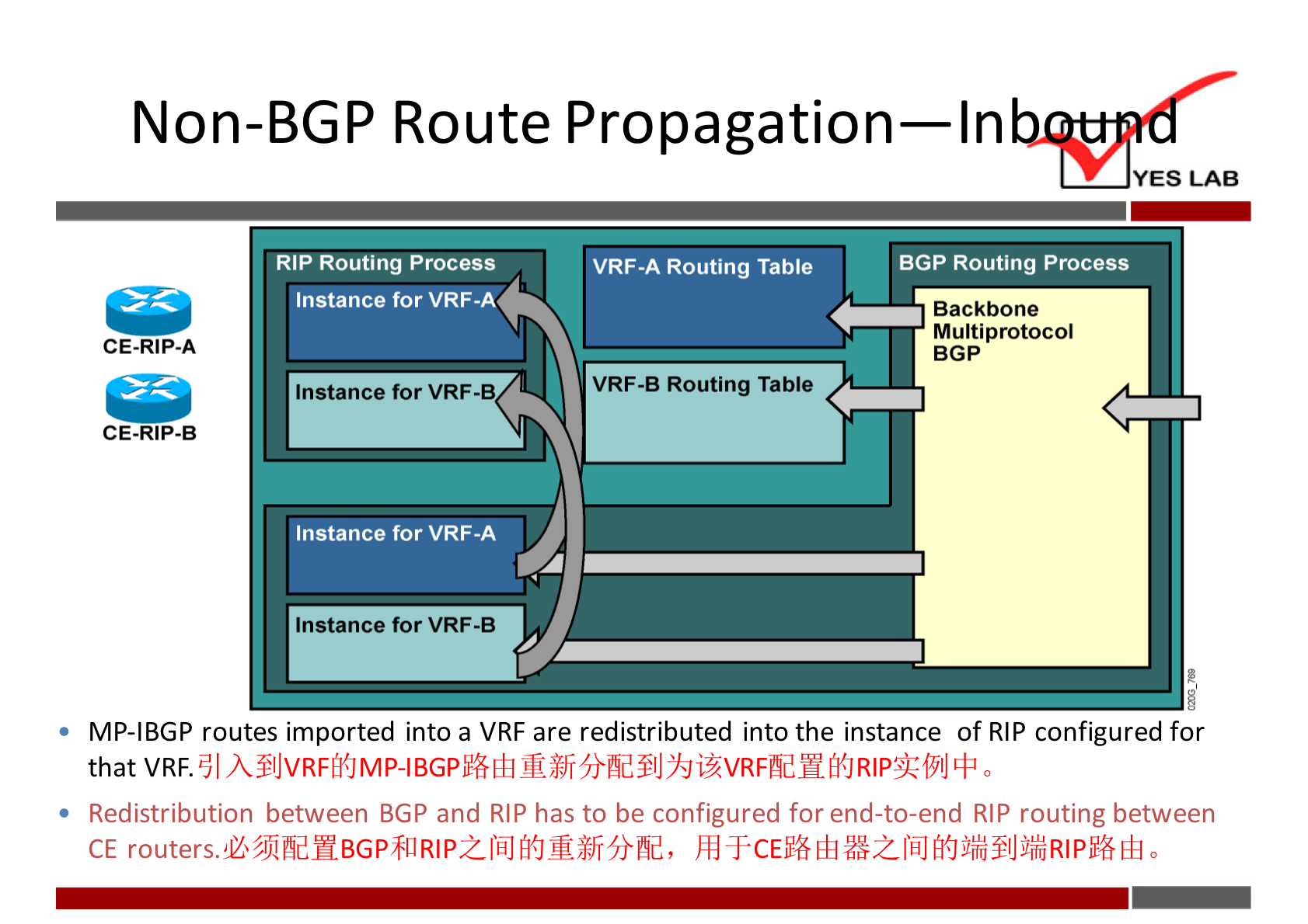 Non-BGP Route Propagation—ln 
CE-RIP-A 
CE.RIP.B 
RIP Routing process 
Instance for VRF-A 
Instance for VRF- 
Instance for VRF-A 
Instance for VRF-B 
VRF-A Routing Table 
VRF-B Routing Tame 
YES LAB 
BGP Routing process 
Backbone 
Multiprotocol 
BGP 
MP-IBGP routes imported into a VRF are redistributed into the instance of RIP configured for 
that VRE 
• Redistribution between BGP and RIP has to be configured for end-to-end RIP routing between 