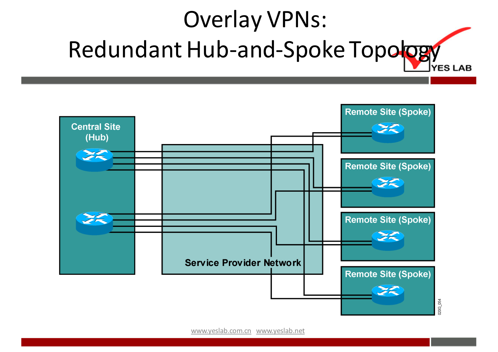 Overlay VPNs: 
Redundant Hub-and-Spoke Top 
YES LAB 
Remote Site (Spoke) 
Central Site 
(Hub) 
Remote Site (Spoke) 
Remote Site (Spoke) 
Remote Site (Spoke) 
wwwveslabnet 