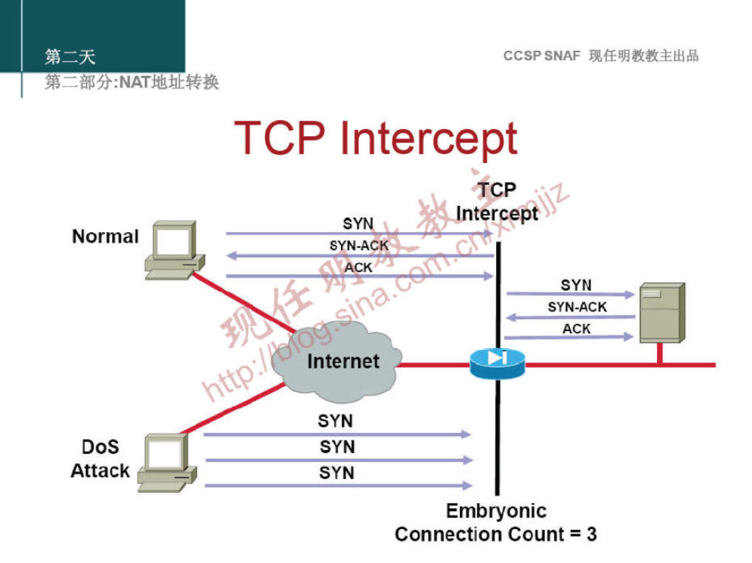 CCSPSNAF 
TCP Intercept 
Normal 
Dos 
Attack 
SYN 
SYN.ACK 
Internet 
SYN 
SYN 
SYN 
)icp 
Intercepf 
SYN 
SYN-ACK 
ACK 
Embryonic 
Connection Count = 3 