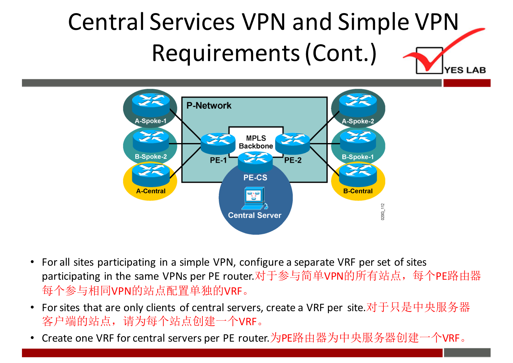 Central Services VPN and Simple VPN 
Requirements (Cont.) 
AS poke-I 
a-spoke -2 
A-ce 
P-Network 
PE-I 
MPLS 
Backbone 
PE-2 
pE-CS 
YES LAB 
A-spoke-2 
poke •I 
Central Server 
• For all sites participating in a simple VPN, configure a separate VRF per set Of sites 
participating in the same VPNs per PE router. 
• For sites that are only clients of central servers, create a VRF per site. 
GPjååfi{Jhhk, 
Create one VRF for central servers per PE router. 