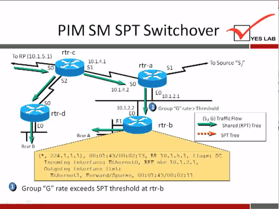 PIM 
rtr-c 
SPT Switchover 
To RP (10.1.5.1) 
so 
10.1.a.i 
YES LAB 
To Source "S/' 
rtr-a 
so 
so 
rtr-d 
(9, 224.1.1.1), 
10.1.4.2 
10.1.2.2 
10.1.2.1 
o 
Group "G" rate > Threshold 
rtr-b 
TrafficFlow 
Shared (RPT) Tree 
• spTTree 
10.1. S. 1, 
Hags: 
ng inl.erf ace: RPT? nor It) .1.2. 1 
ng lisl.: 
r,'.hernel.l, Forwar•d/fiparye, 00: 
Group "G" rate exceeds SPT threshold at rtr-b 