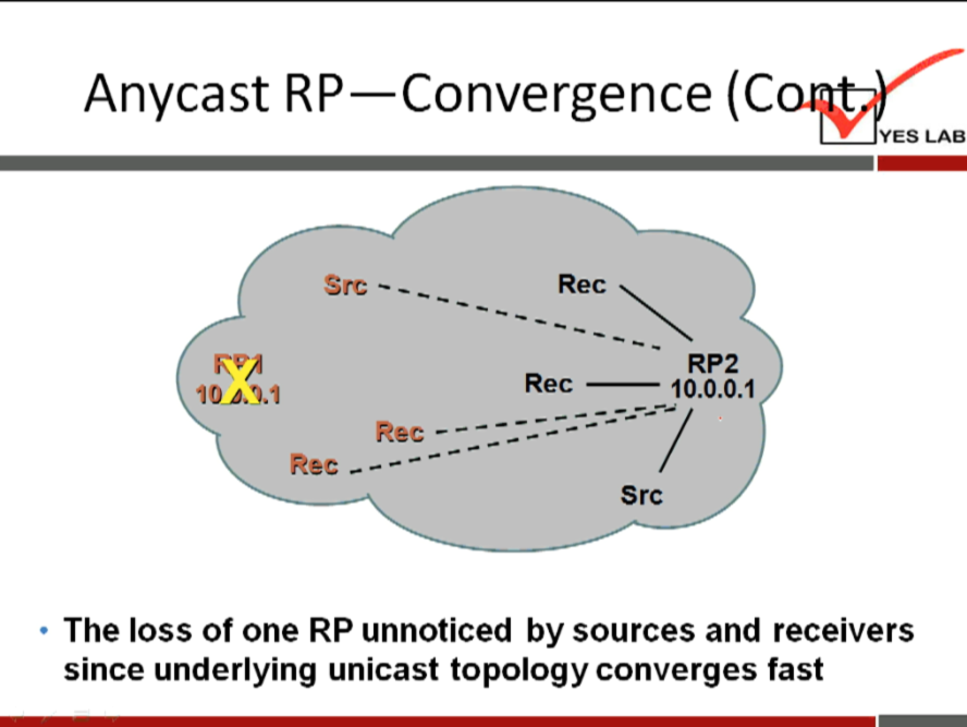 Anycast RP—Convergence (Co« 
Rec 
Rec 
RP2 
10.0.0.1 
Rec - 
Rec 
S rc 
The loss of one RP unnoticed by sources and receivers 
since underlying unicast topology converges fast 