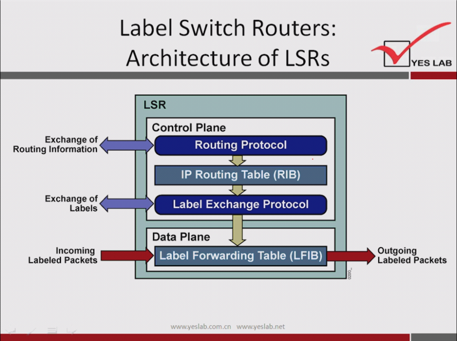 Exchange of 
Routing Information 
Exchange of 
Labels 
Incoming 
Labeled Packets 
Label Switch Routers: 
Architecture of LSRs 
LSR 
Control Plane 
Routing Protocol 
IP Routing Table (RIB) 
Label Exchange Protocol 
Data Plane 
Label Forwarding Table (LFIB) 
YES LAB 
Outgoing 
Labeled Packets 