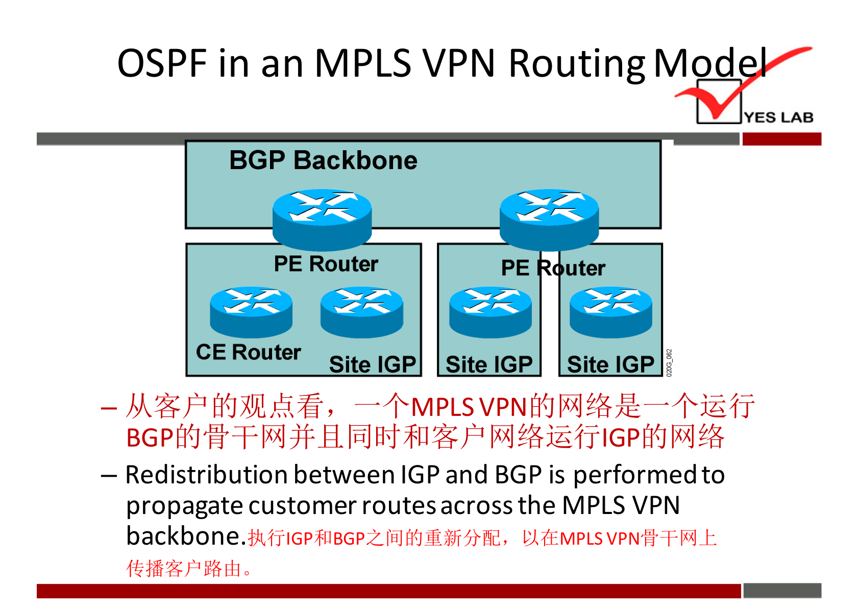 OSPF in an MPLS VPN Routing Mod 
BGP Backbone 
PE Router 
PE 
CE Router 
Site IGP Site IGP 
YES LAB 
uter 
Site IGP 
— Redistribution between IGP and BGP is performed to 
propagate customer routes across the MPLS VPN 
backbone. 