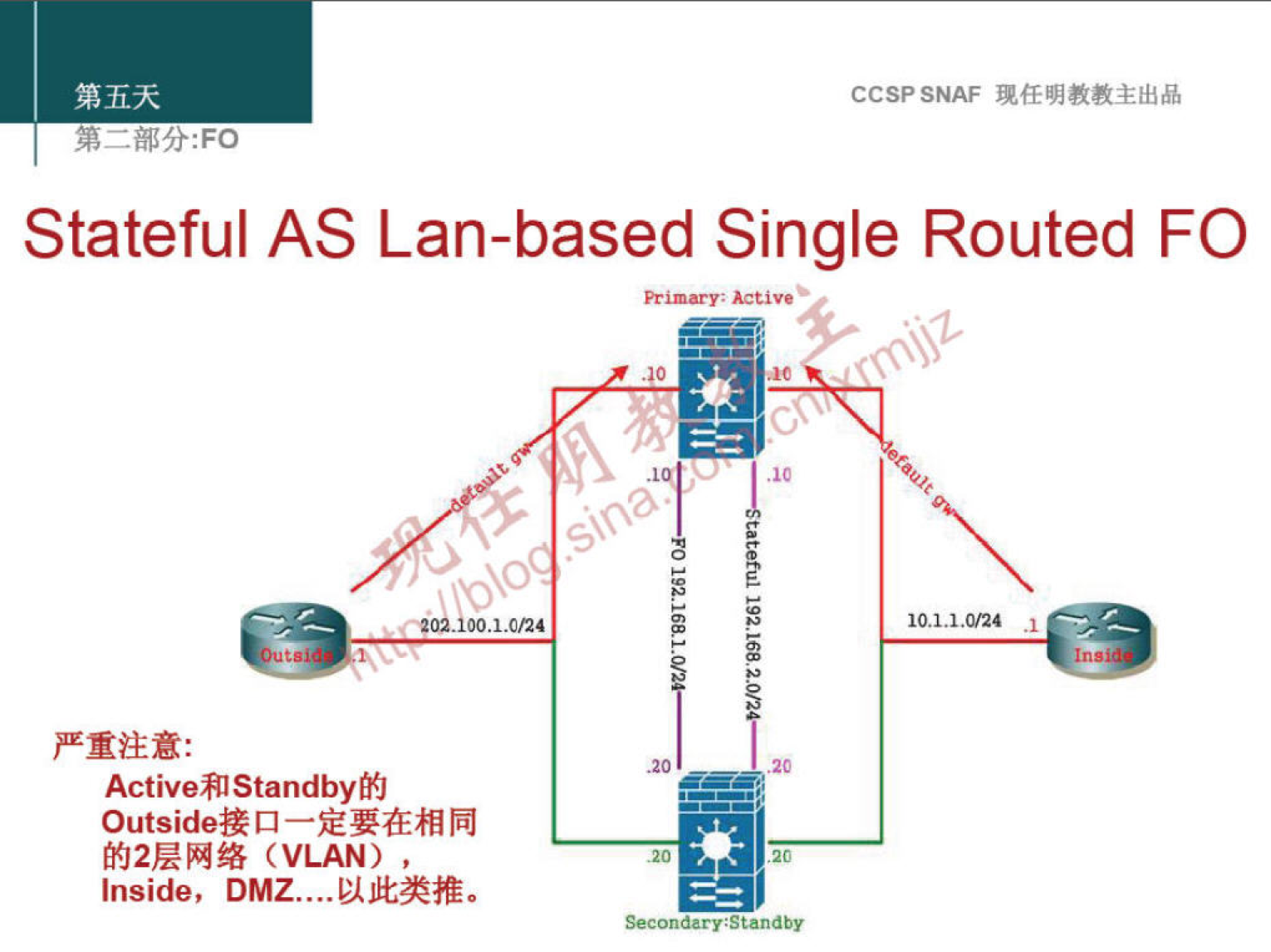 CCSPSNAF 
Stateful AS Lan-based Single Routed FO 
himary: ketive 
.10 
10.1.1.on4 .1 
Active*lStandbyMJ 
(VI-AN) , 
Inside, DMZ....UJt*E. 
.20 
Secondary; Stand by 