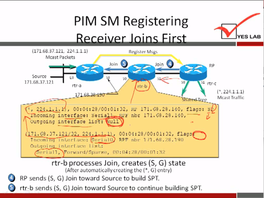 PIM SM 
(171.68.37.121, 224.1.1.1) 
Mcast Packets 
join 
Source 
171.68.37.121 
rtr-a 
Registering 
Register Msgs 
O 
O 
Join 
rtf •b 
YES LAB 
rtrc 
c, 22,1.1.1.1) 
Mcast Traffic 
224-1, 1. 
171.".28.1", flap: 
interface: Seria 
171.68.28.110, 
Outgoing interface : 
.37. 12 
n I.erl ace: . 
1/1.68.2B . 190 
Qr•iall, :.32 
rtr-b processes Join, creates (S, G) state 
(After automatically creating the ( • , G) entry) 
RP sends (S, G) Join toward Source to build SPT. 
rtr-b sends (S, G) Join toward Source to continue building SPT. 