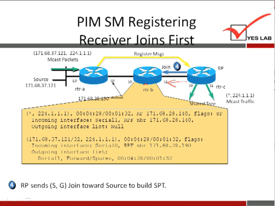 PIM SM 
(171.68.37.121, 224.1.1.1) 
Mcast Packets 
Source 
171.68.37.121 
rtr-a 
Registering 
Register Msgs 
Join 
rtr•b 
YES LAB 
rtrc 
(A, 224.1.1.1) 
Mcast Traffic 
e, 224.1.1.1), 171.".28.1d0, flap: 
interface: Serial l, nbt 
interface 1±2': : Null 
(171.$8.27.121/22, 224.1. i. i), 
flap: 
Tncorning inl.erl ace: fieri 010, nor I'll .68 . 2B. 
Onl.goi ng list. : 
fieriall, roruarU/fiparye, 
RP sends (S, G) Join toward Source to build SPT. 