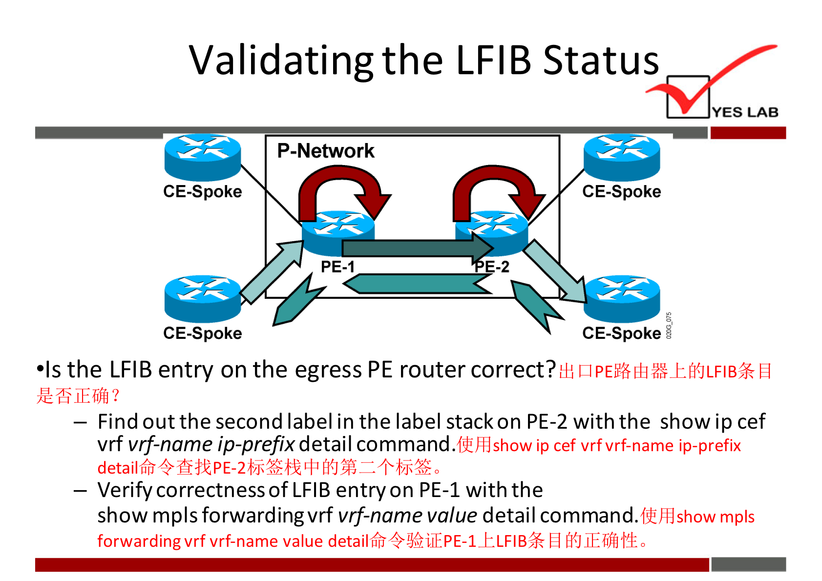 Validating the LFIB Status 
P-Network 
CE-Spoke 
PE-I 
CE-Spoke 
YES LAB 
CE-Spoke 
CE-Spoke 
•Is the LFIB entry on the egress PE router correct? 
— Find out the second label in the label stack on PE-2 with the show ip cef 
vrf vrf-name ip-prefix detail command. 
flihdshow ip cef vrfvrf-name ip-prefix 
— Verify correctness of LFIB entry on PE-I with the 
show mpls forwardingvrf vrf-name value detail command. 
show mpls 
forwarding vrf vrf-name value fi{JlTzfiféBi0 