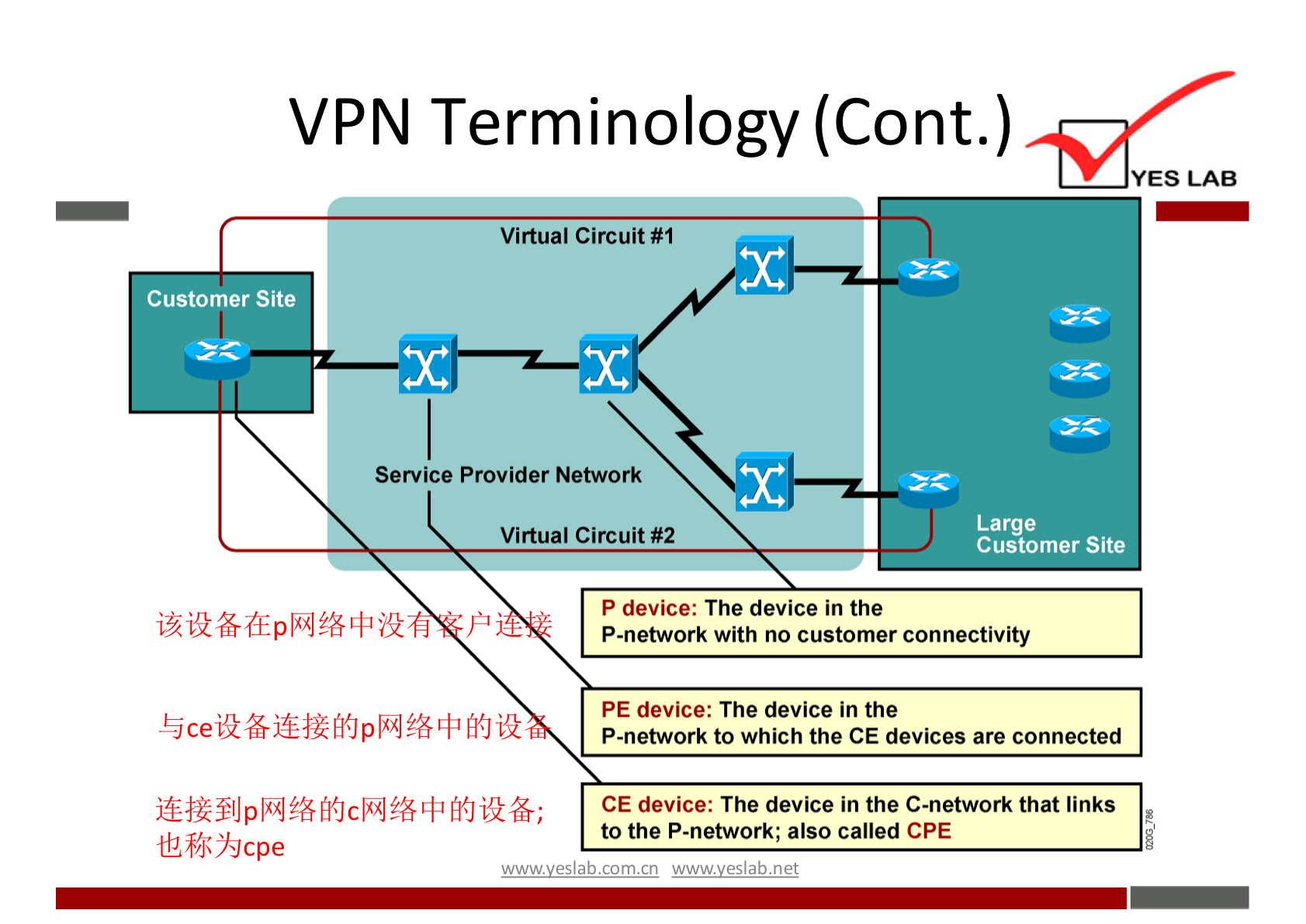 VPN Terminology (Cont.) 
Customer Site 
tU%YSJcpe 
Virtual Circuit #1 
Service Provider Network 
Virtual Circuit #2 
p device: The device in the 
YES LAB 
Large 
Customer Site 
p-network with no customer connectivity 
PE device: The device in the 
P-network to which the CE devices are connected 
CE device: The device in the C-network that links 
to the P-network; also called CPE 