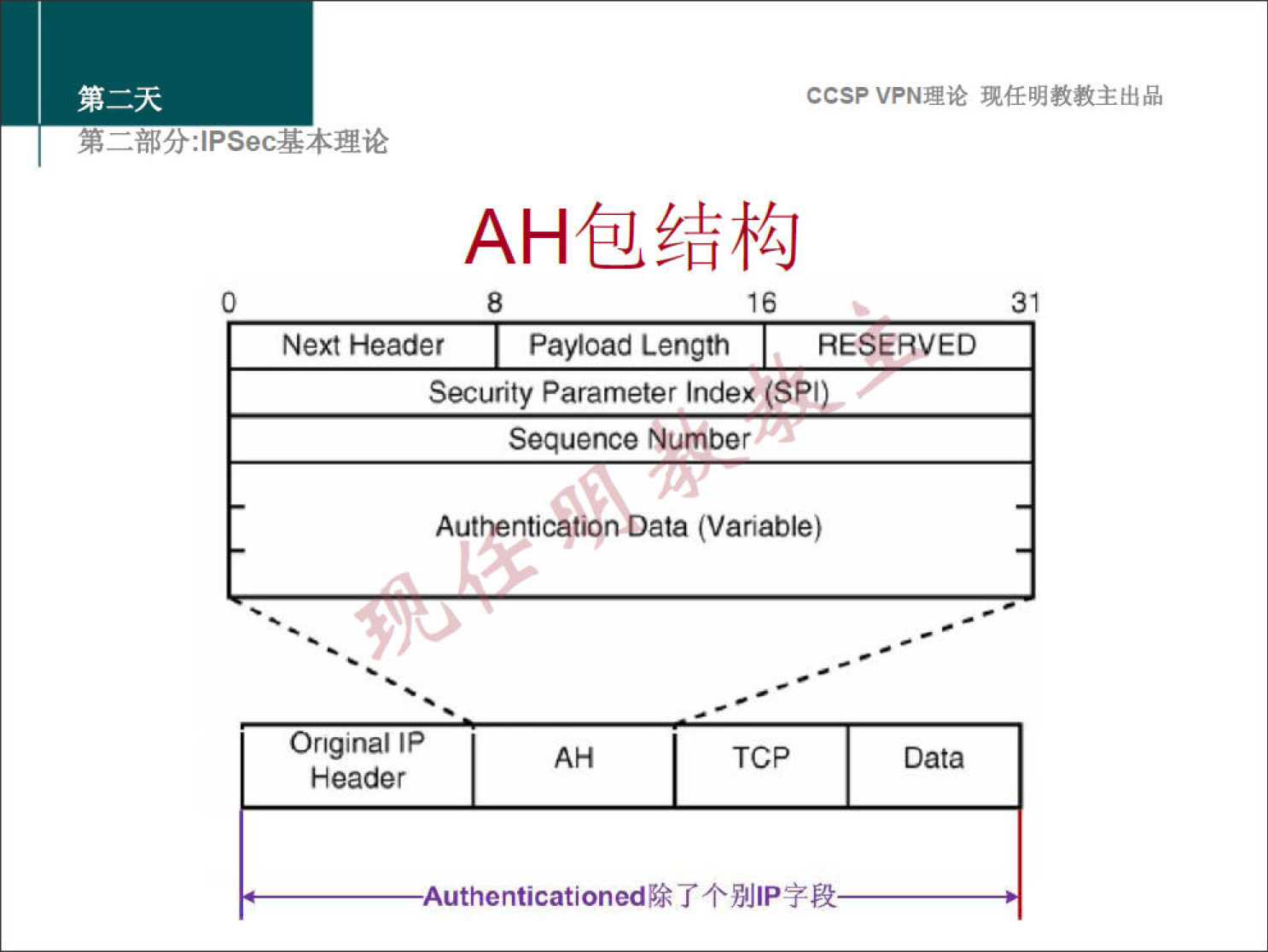 ccsp VPNN 
8 
16 
31 
Next Header 
Payload Length 
RESERVED 
Security Parameter Index (SPI 
Sequence Number 
AuthenticationData (Variable) 
Original IP 
Header 
AH 
henticationed* 
TCP 
Data 