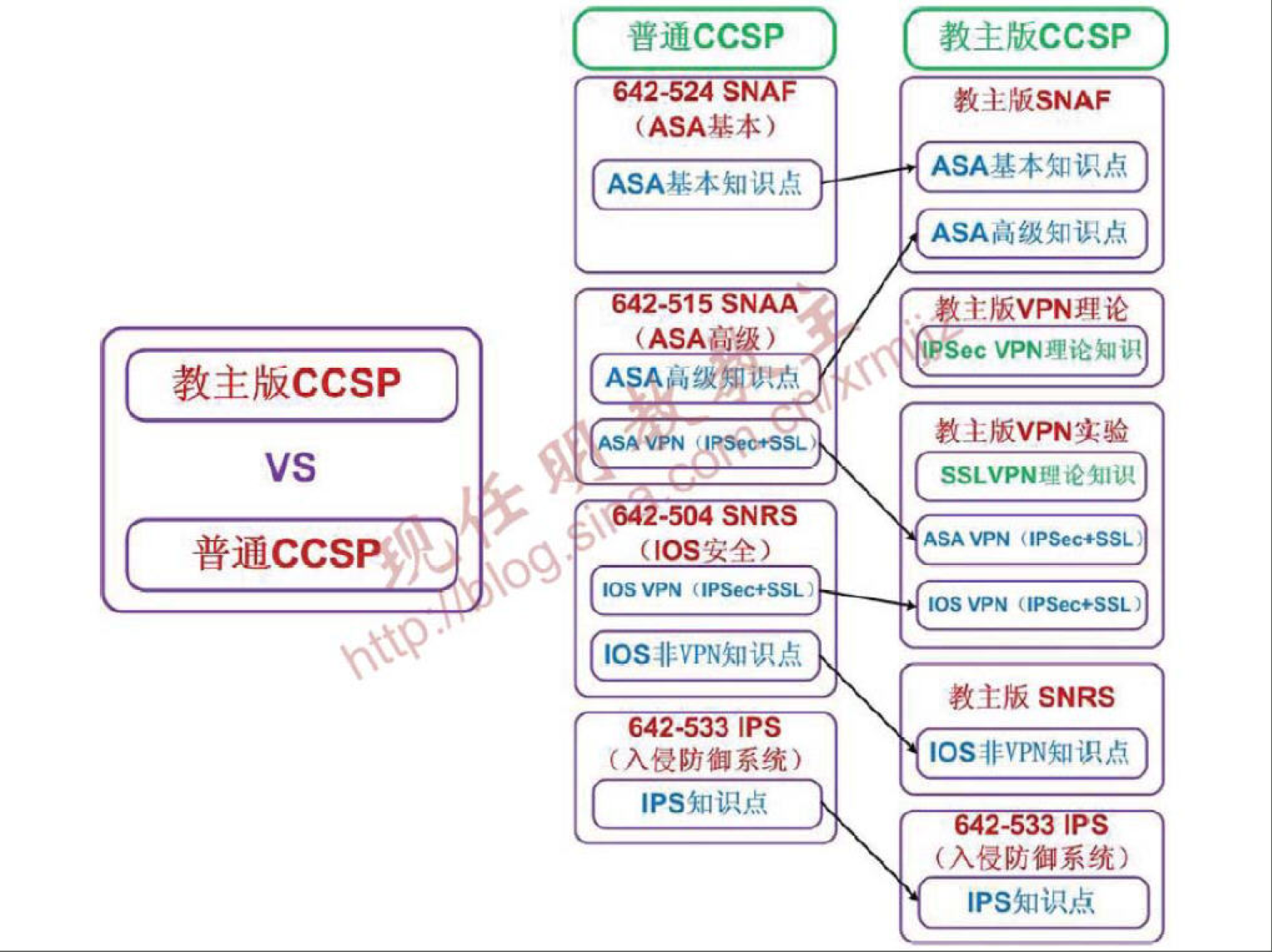 ü±hüCCSP 
vs 
*fjmCCSP 
gnccsp 
(ASA-AE* ) 
642-515 SNAA 
(ASAE'å ) 
ASA VPN 
-504 SNRS 
(IOS'"+) 
I Ipsectssu: 
IOS4bVPNXllUIIi 
642-533 IPS 
'Q&üCCSP 
RAifiSNAF 
sec VPN"iCRli}! 
ASA VPN (IPSec•SSL) 
IOS (IPSec+SSL) 
SNRS 
IOS4FVPNflliY1xfi 
642-533 P 
IPS3JliS1'Å 