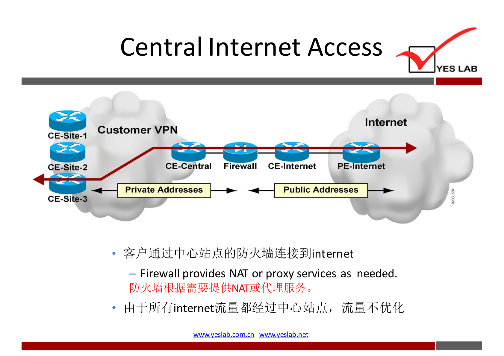 Central Internet Access 
YES LAB 
CE-Site-1 
CE-Site-2 
CE-Site-3 
Customer VPN 
CE-Centra1 
Private Addresses 
Firewall 
CE-lnternet 
Internet 
PE-ln ernet 
Public Addresses 
— Firewall provides NAT or proxy services as needed. 