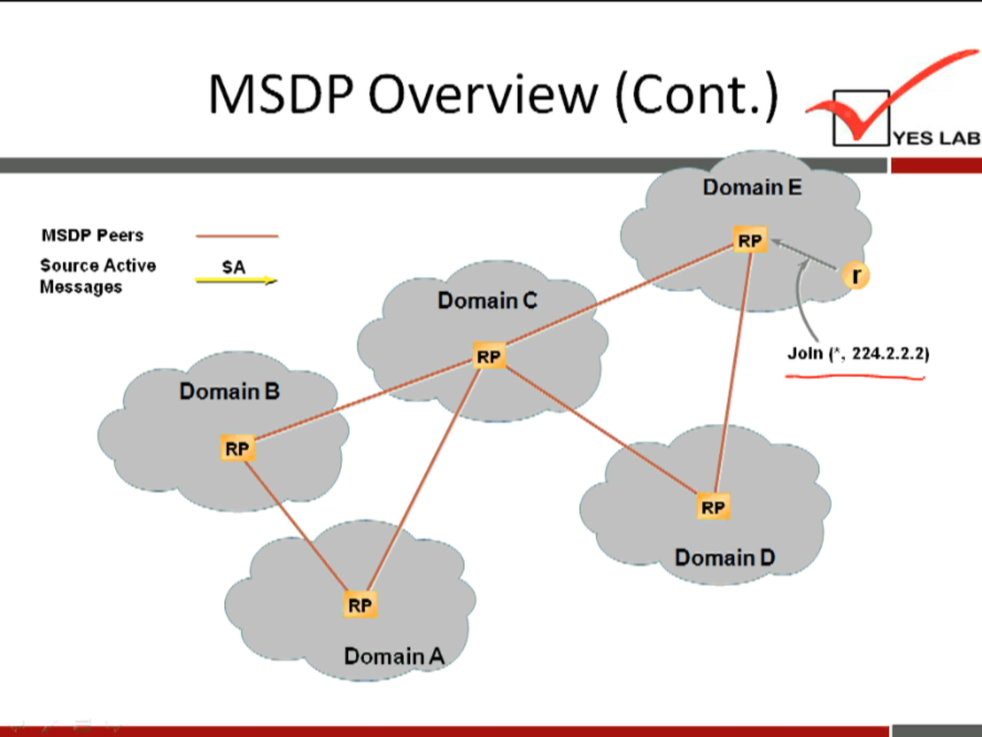 MSDP Overview (Cont.) 
MSDP peers 
Source Active 
Messages 
Domain C 
Domain B 
Domain 
YES LAB 
Domain E 
JOIn C, 224.2.2.2) 
Domain D 