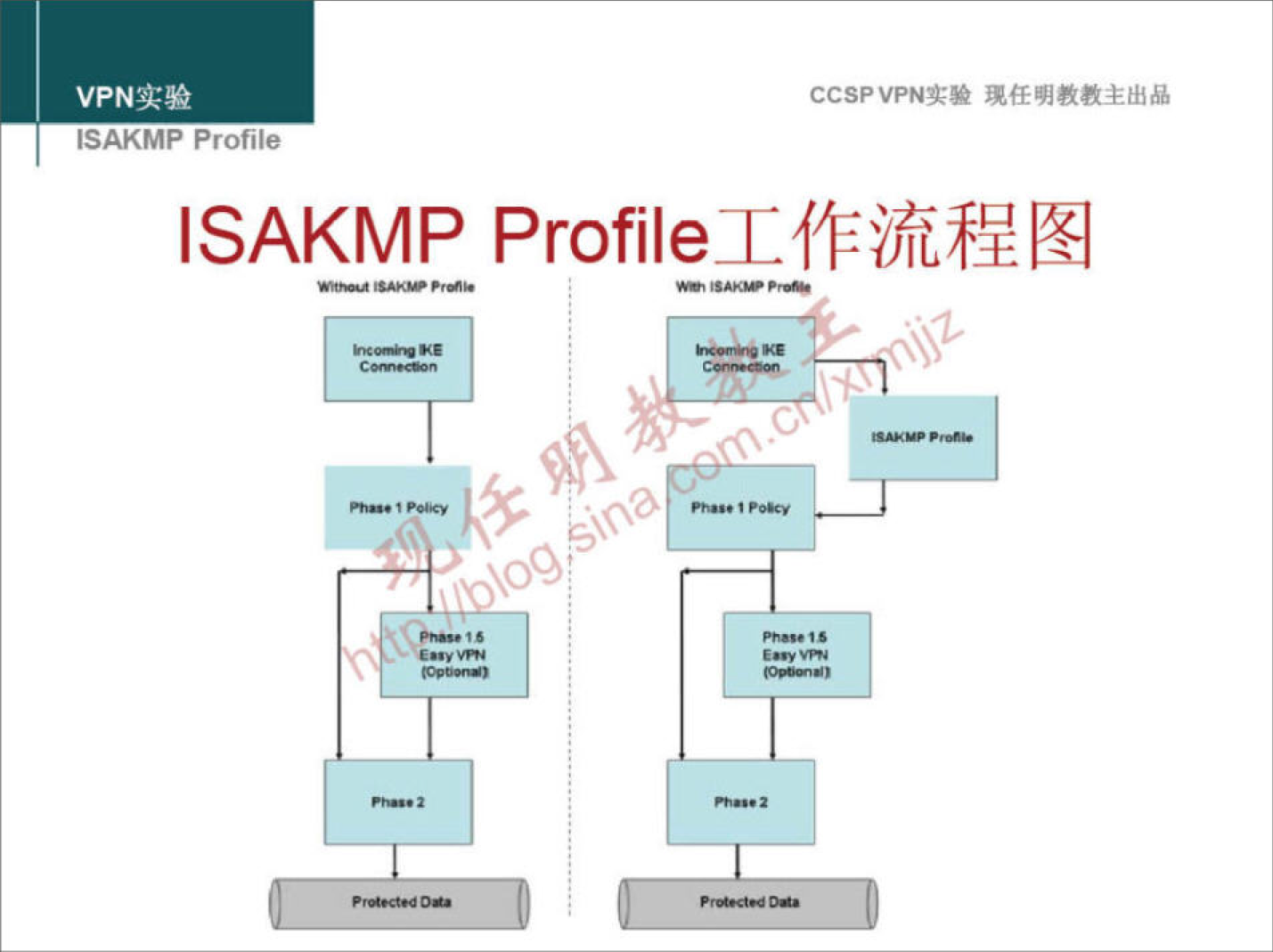 VPN 实 验 
ISAKMP Profile 
CCSPVPN 实 验 现 任 明 教 教 主 出 品 
ISAKMP Profi | e 工 作 流 程 图 