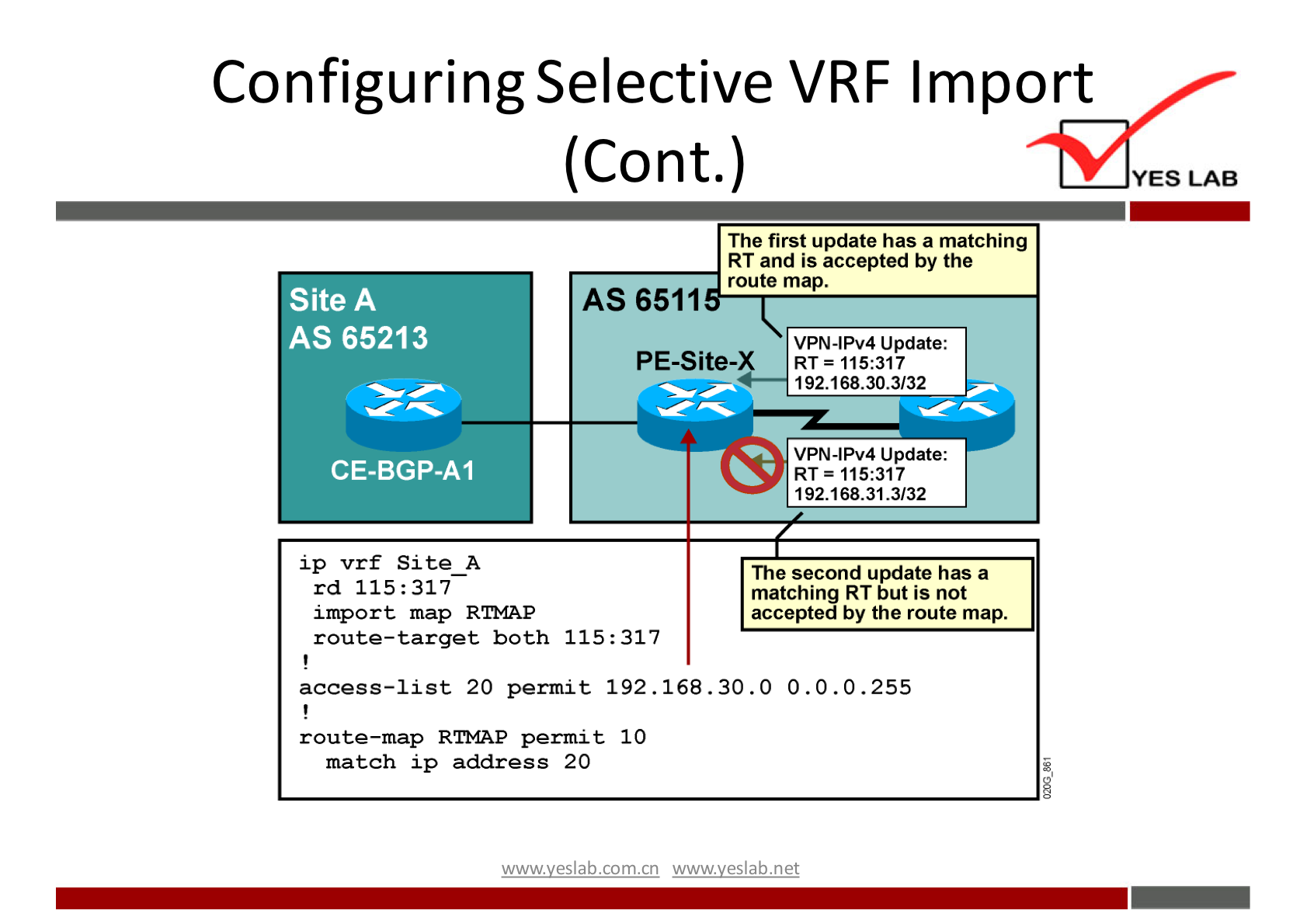 Configuring Selective VRF Import 
(Cont.) 
The first update has a matching 
RT and is accepted by the 
route map. 
YES LAB 
Site A 
AS 65213 
CE-BGP-AI 
ip vrf Site A 
rd 115: 317 
AS 6511 
PE-Site- 
import map RNAP 
route—target both 115: 317 
access—list 20 permit 192.168.30. 
VPN•IPv4 Update: 
RT- 115:317 
192.168.30.3/32 
vpN_1pv4 Update: 
RTZ 115:317 
192.168.31_3/32 
The second update has a 
matching RT but is not 
accepted by the route map. 
0 0.0.0.255 
route—map RNAP permit 10 
match ip address 20 
wwwveslabnet 