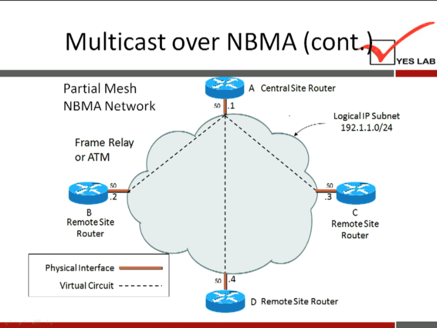 Multicast over NBMA (con 
Partial Mesh 
NBMA Network 
Frame Relay 
or ATM 
.2 
Remote Site 
Router 
Physical Interface 
Virtual Circuit — 
YES LAB 
- .T A Central Site Router 
Logical IP Subnet 
192.1.1.0/24 
c 
Remote Site 
Router 
D Remote Site Router 