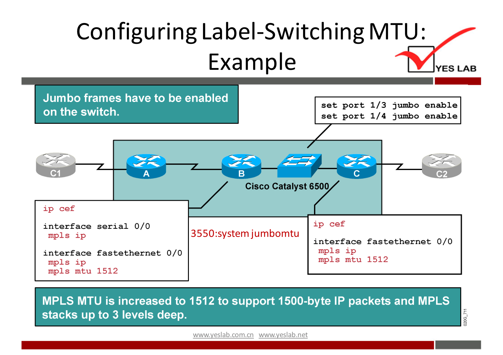 Configuring Label-Switching MT U: 
Example 
Jumbo frames have to be enabled 
on the switch. 
YES LAB 
Set port 1/3 jumbo enable 
set port 1/4 jumbo enable 
ip cef 
inter face 
mp1s ip 
mpls ip 
serial 0/0 
1512 
Cisco Catalyst 6500 
cef 
3550:systemjumbomtu 
interface fastethernet 0/0 
mpls ip 
mpls 1512 
MPLS MTU is increased to 1512 to support 1500-byte IP packets and MPLS 
stacks up to 3 levels deep. 