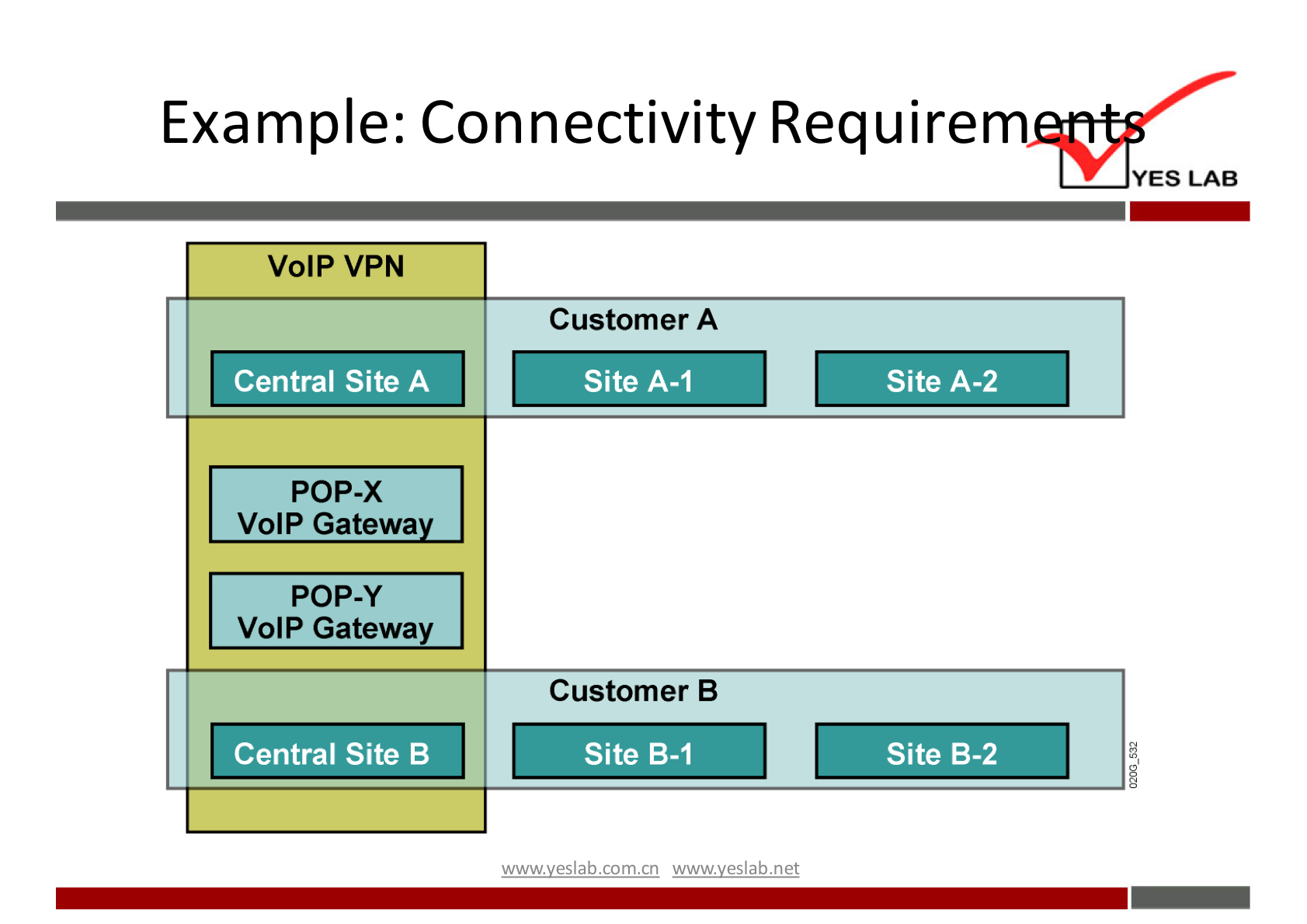 Example: Connectivity Requirem 
YES LAB 
VolP VPN 
Central Site A 
pop-x 
VolP Gatewa 
POP-Y 
VolP Gateway 
Central Site B 
Customer A 
Site A-I 
Customer B 
Site B-l 
wwwveslabnet 
Site A-2 
Site B-2 