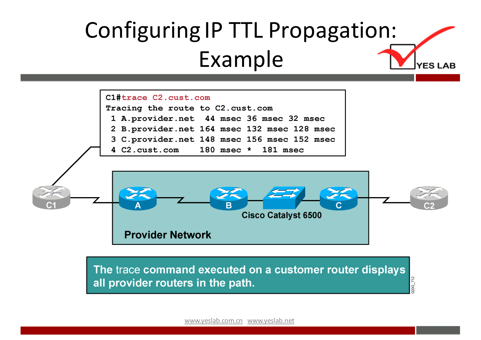 Configuring IP TTL Propagation: 
Example 
Cl#trace C2 . cust.com 
Tracing the route to C2 . oust.com 
YES LAB 
1 
2 
3 
4 
A. provider . net 44 msec 
B . provider . net 164 msec 
C . provider . net 148 msec 
C2 . cust.com 
180 msec 
36 msec 32 msec 
132 msec 128 msec 
156 msec 152 msec 
* 181 m sec 
Cisco Catalyst 6500 
Provider Network 
The trace command executed on a customer router displays 
all provider routers in the path. 