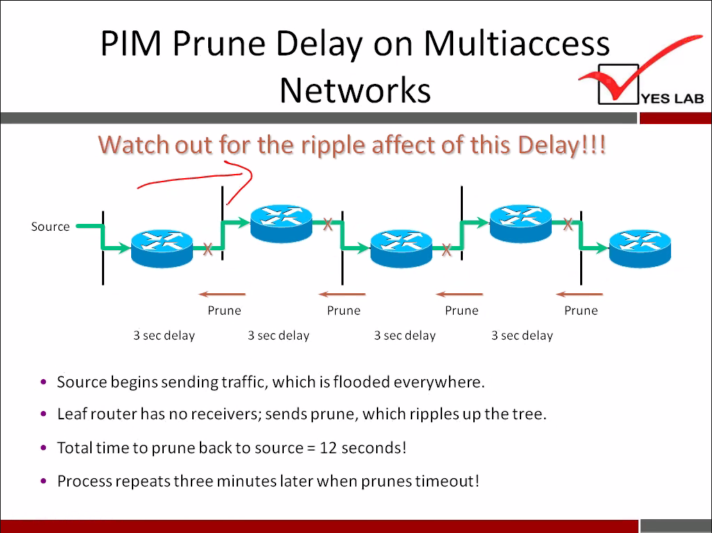 PIM Prune Delay on Multiaccess 
Networks 
Watch out for the ripple affect of this Delay!!! 
YES LAB 
Source 
Prune 
3 sec delay 
Prune 
3 sec delay 
Prune 
3 sec delay 
Prune 
3 sec delay 
• 
Source begins sending traffic, which is flooded everywhere. 
Leaf router has no receivers; sends prune, which ripples up the tree. 
Total time to prune back to source = 12 seconds! 
Process repeats three minutes later when prunes timeout! 