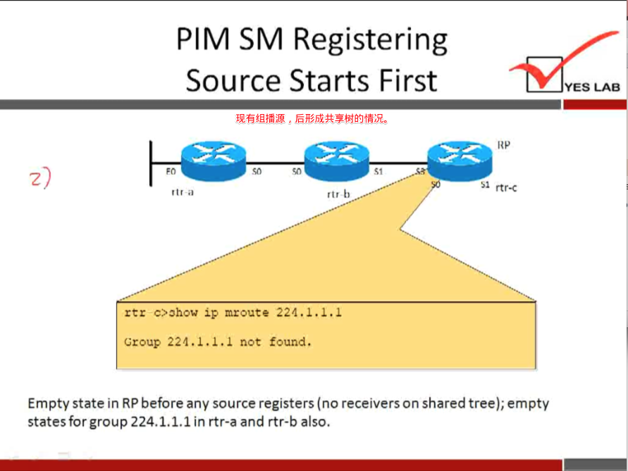 YES LAB 
z) 
PIM SM Registering 
Source Starts First 
so 
rtr b 
It: c>5how mzoute 224.1.1. I 
Croup 224.1. i. i not found. 
rtr-c 
Empty state in RP before any source registers (no receivers on shared tree); empty 
states for group 224.1.1.1 in rtr-a and rtr-b also. 