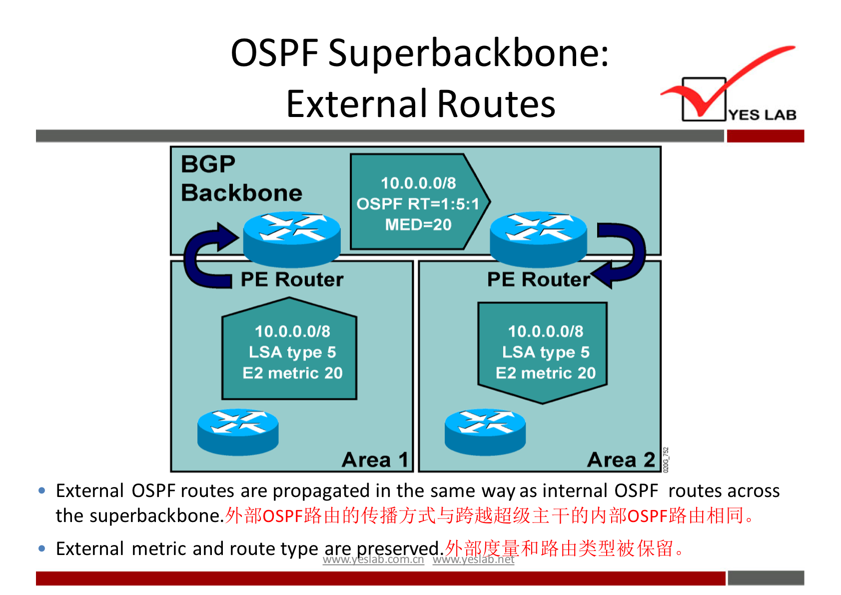 OSPF Superbackbone: 
External Routes 
BGP 
10.0.0.0/8 
Backbone 
OSPF RT=I 
MED=20 
YES LAB 
PE Router 
10.0.0.0/8 
LSA type 5 
E2 metric 20 
Area 1 
PE Router 
10.0.0.0/8 
LSA type 5 
E2 metric 20 
Area 2 
External OSPF routes are propagated in the same way as internal OSPF routes across 
the superbackbone.91• 0 
External metric and route type are preserved. 