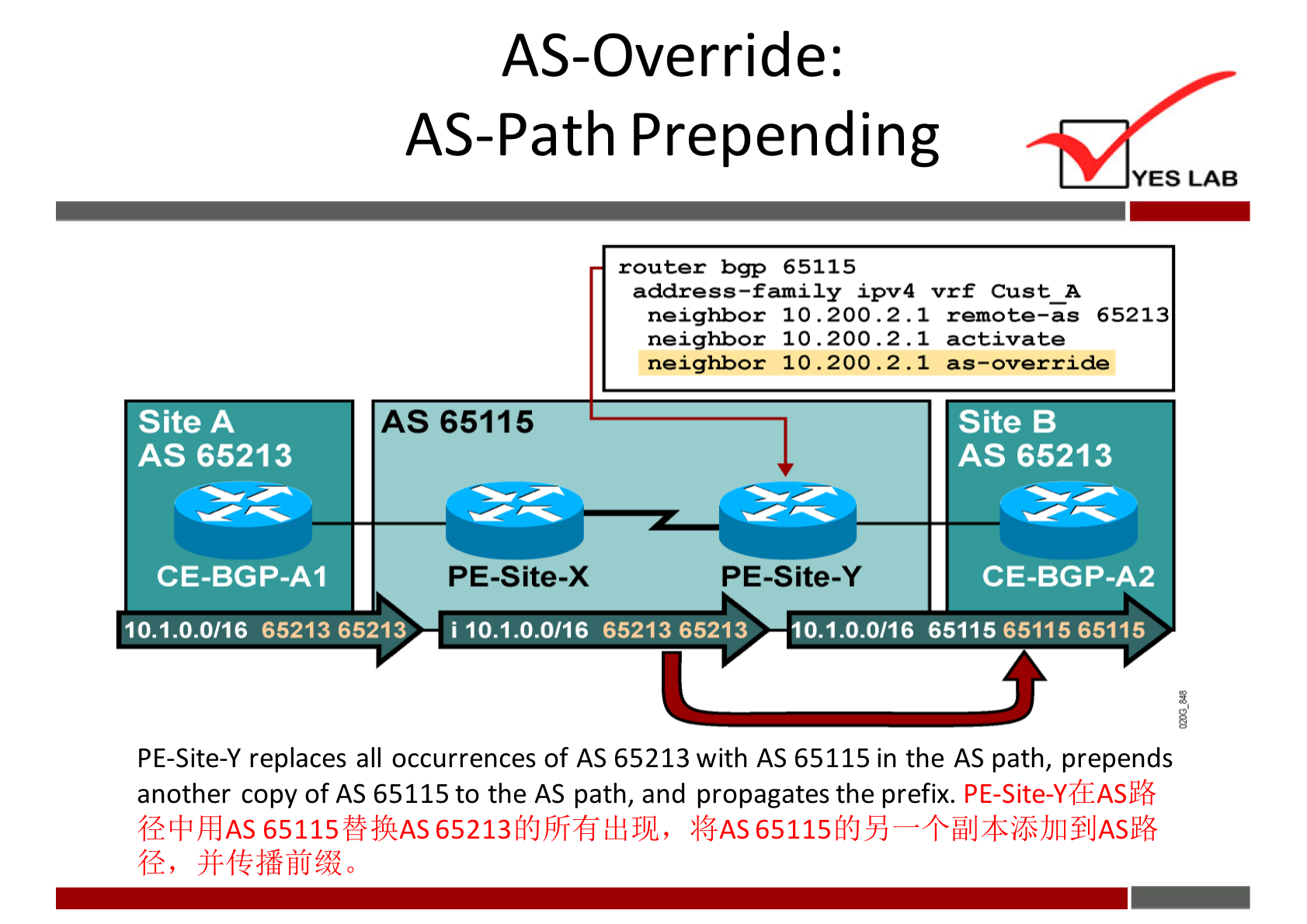 AS-Override: 
AS-Path Prepending 
YES LAB 
bgp 65115 
address—family ipv4 vrf Cust A 
neighbor 10 I remote—as 65213 
neighbor 10 .200.2. I activate 
neighbor 10 .200.2. I as—override 
Site A 
AS 65213 
CE-BGP-AI 
AS 65115 
10.1.0.0/16 65213 65213 
PE-Site-X 
i 10.1.0.0/16 
Site B 
AS 65213 
PE-Site-y 
CE-BGP-A2 
65213 65213 
10.1.0.0/16 65115 65115 65115 
PE-Site-Y replaces all occurrences of AS 65213 with AS 65115 in the AS path, prepends 
another copy of AS 65115 to the AS path, and propagates the prefix. 