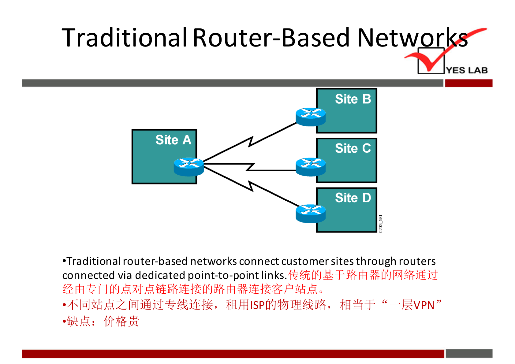 Traditional Router-Based Netw 
Site B 
Site A 
Site C 
Site D 
•Traditional router-based networks connect customer sites through routers 
connected via dedicated point-to-point links. 
"—EVPN" 
•fgkk: 
YES LAB 