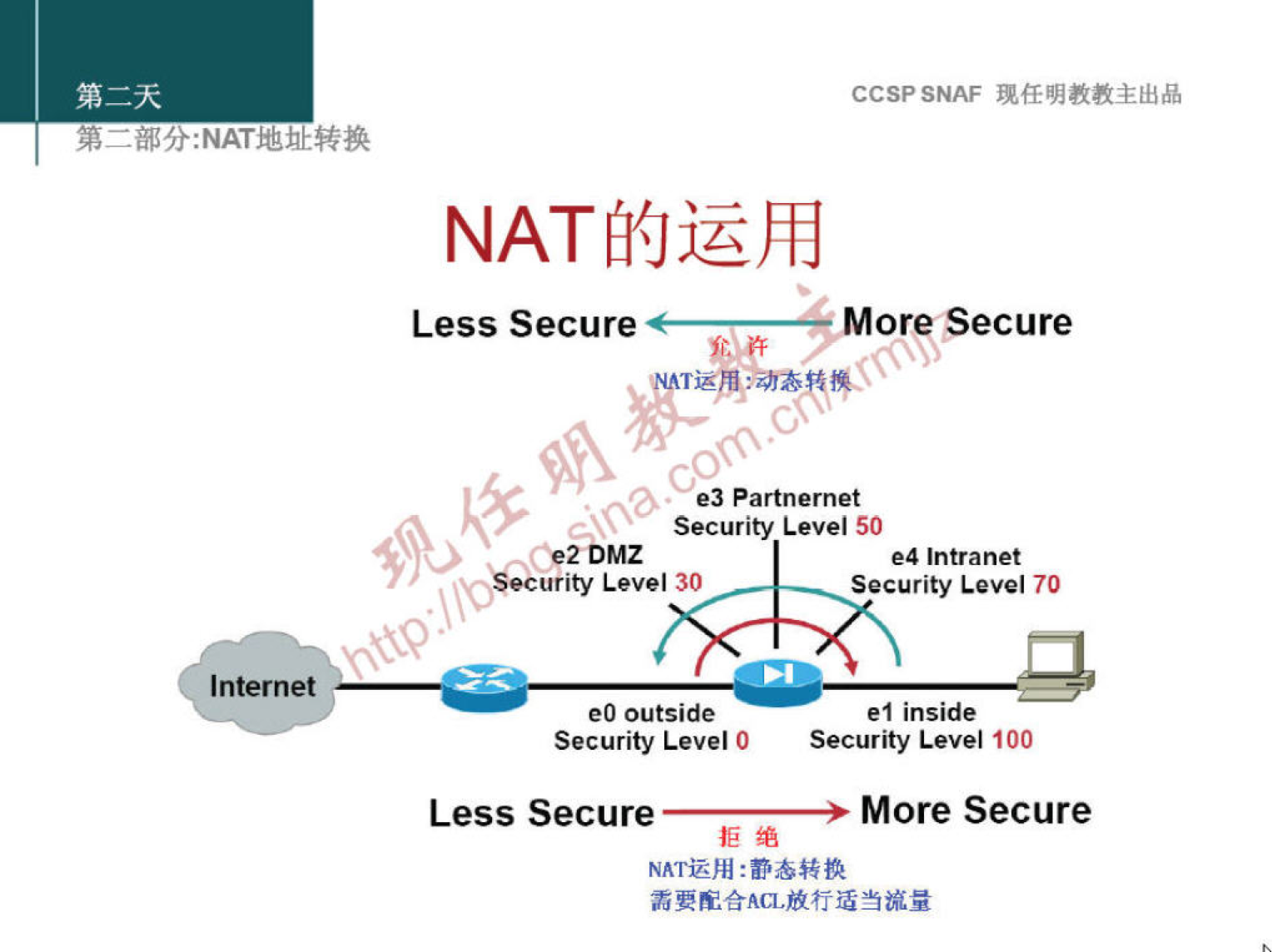 CCSPSNAF 
More Secure 
Less Secure 
co 
e3 Partnernet 
Security Level 50 
CAe2DMZ 
urity Level 30 
(Smlnternet 
outside 
e4 Intranet 
Security Level 70 
el inside 
Security Level O Security Level 100 
More Secure 
Less Secure 