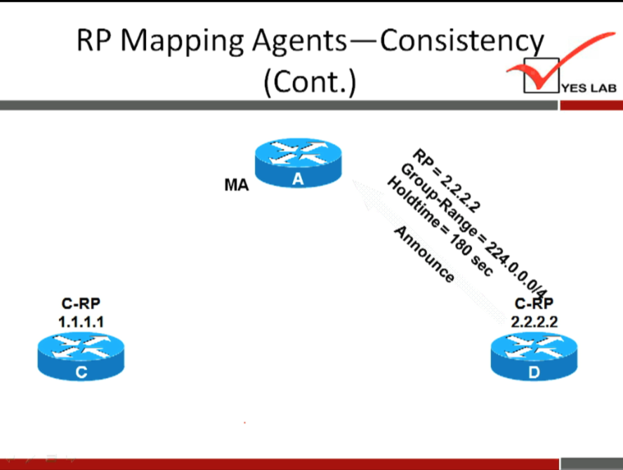 RP Mapping Agents—Consistenc 
(Cont.) 
YES LAB 
MA 
00 
c-tp 
C-RP 
1.1.1.1 
2.2.2.2 