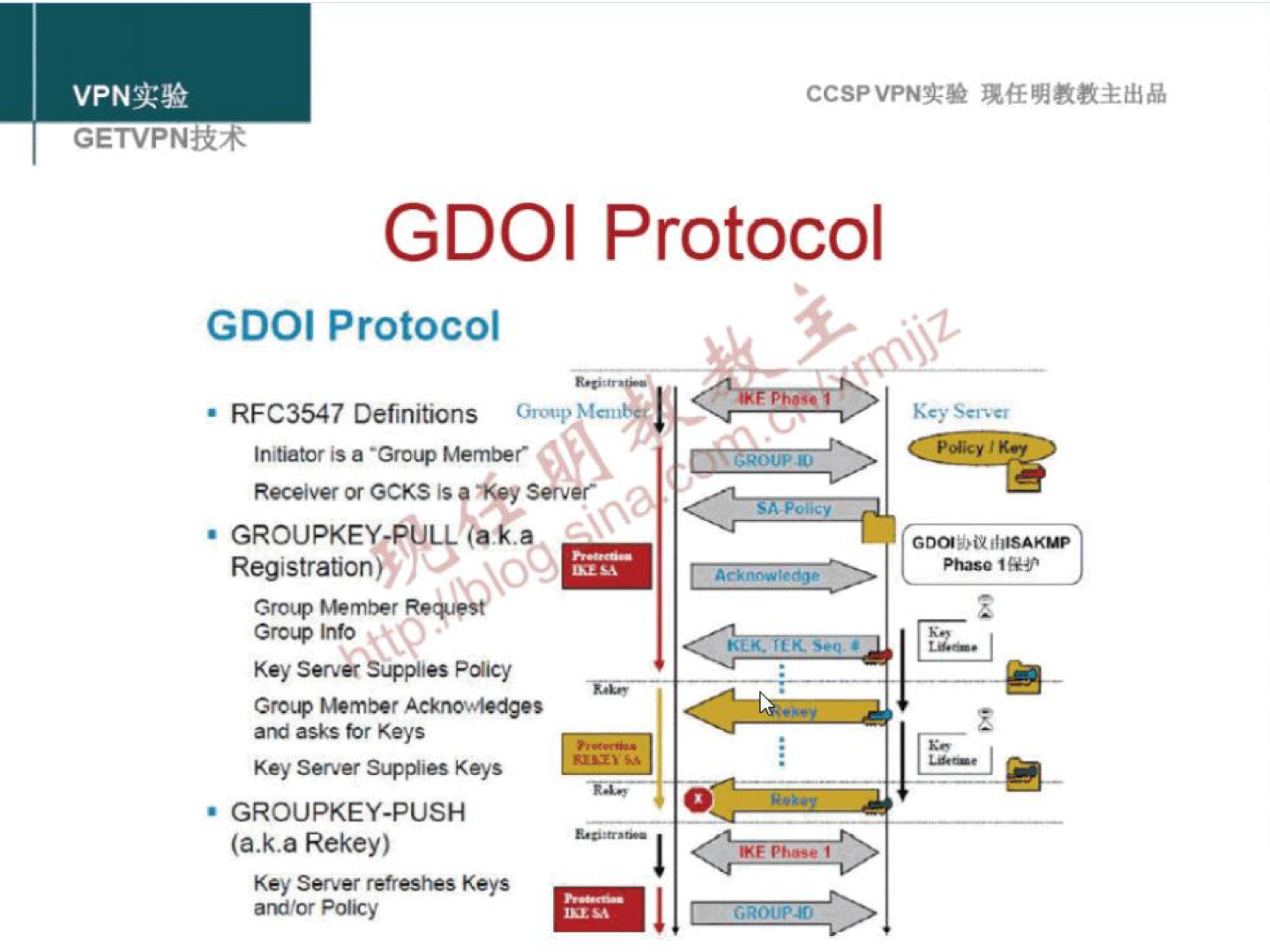 VPNit* GETVPNii4 CCSPVPNN GDOI Protocol GDOI Protocol RFC3547 Definitions is a •Grot. Me,rntær• Receiver or GCKS is 'Key • GROUPKEY Registration)' . XO . Gro•.o W mt»r Info Key Serve Supplies GroLV Member a,rÉ asks Keys Key Servg Keys • GROUPKEY-PUSH (a.k.a Rekey) Key Server refreshes Keys arÜ'or Poky 