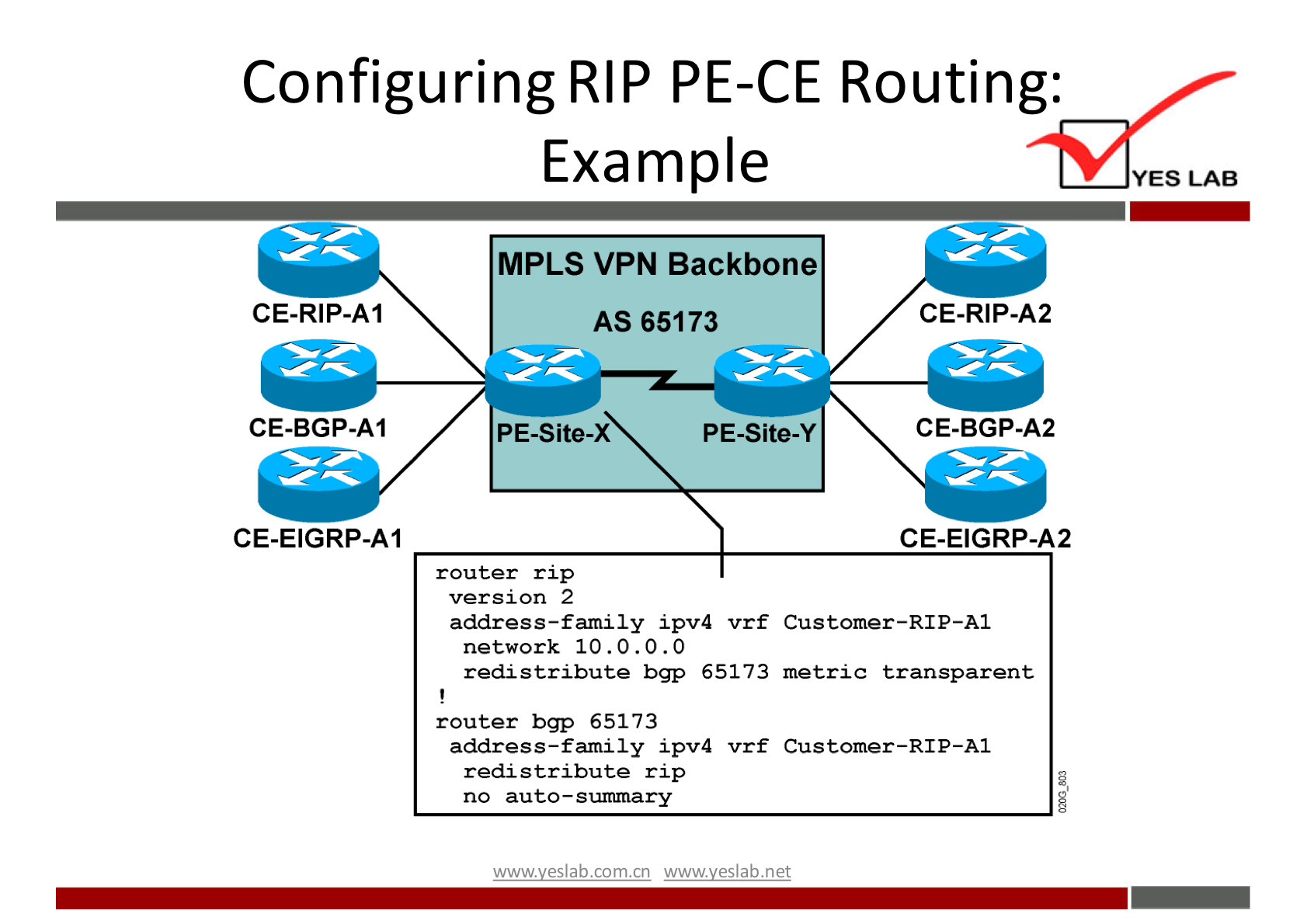 Configuring RIP PE-CE 
Example 
MPLS VPN Backbone 
AS 65173 
CE-RIP-AI 
CE-BGP-AI 
CE-EIGRP-AI 
PE-site-X 
router rip 
version 2 
PE-site-Y 
Routing: 
YES LAB 
CE-RlP-A2 
CE-BGP-A2 
CE-ElGRP-A2 
address—family ipv4 vrf 
network 10.0.0.0 
redistribute bgp 65173 metric transparent 
router bgp 65173 
address—family ipv4 vrf Customer—RIP—A1 
redistribute rip 
no auto—surnmary 
com cn 
net 