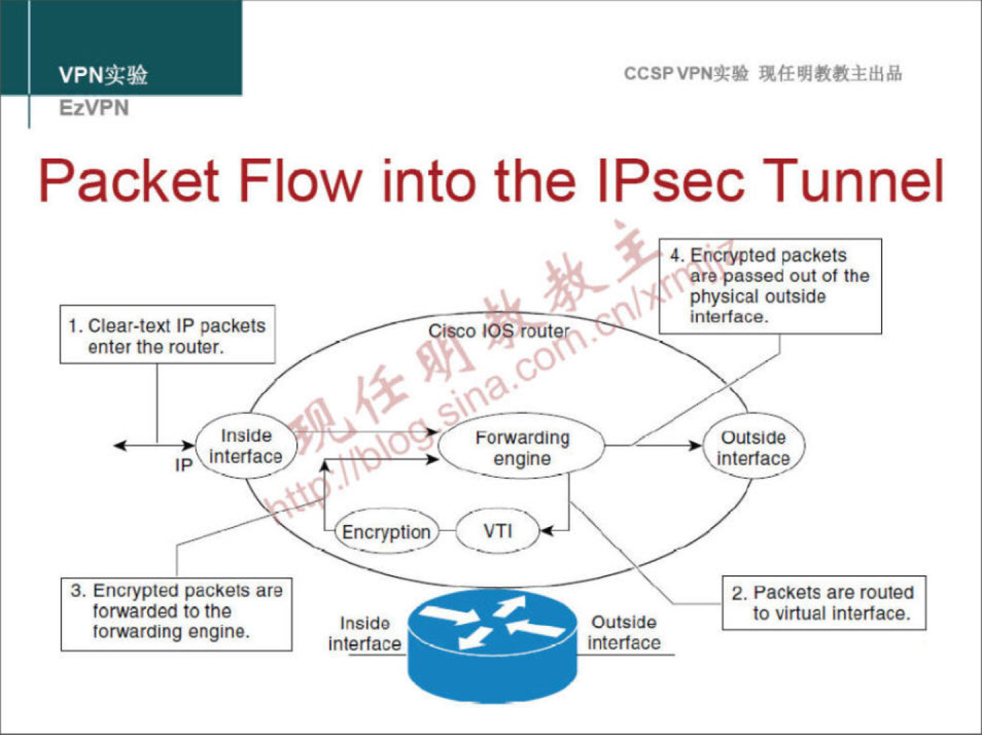 VPNa:» CCSPVPNT-• EzVPN Packet Flow into the IPsec Tunnel 4. Encrypted packets are passed out ot the physical outside interface. 1. Clear-text IP packets enter the router. Inside interlace Forwarding engine Encryption 3. Encrypted packets are forwarded to the Insido forwarding engine. interlace Outside interlace 2. Packets are routed to virtual interlace. Outside interlace 