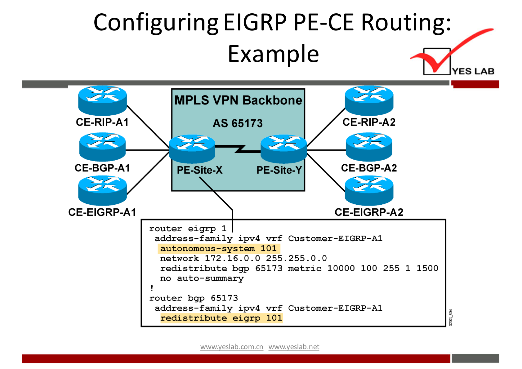 Configuring EIGRP PE- 
Example 
MPLS VPN Backbone 
AS 65173 
CE-RIP-AI 
CE-BGP-AI 
CE-EIGRP-AI 
PE-Site-X 
router eigrp 1 
PE-Site-y 
CE Routing: 
YES LAB 
CE-RlP-A2 
CE-BGP-A2 
CE-ElGRP-A2 
address—family ipv4 vrf 
Customer-EIGRP-AI 
autonomous—system 101 
network 172.16.O.0 255.255.0.0 
redistribute bgp 65173 
metric 10000 100 255 1 1500 
no auto—summary 
router bgp 65173 
address—family ipv4 
redistribute eigrp 
vrf 
101 
customer-EIGRP-AI 
wwwveslabnet 