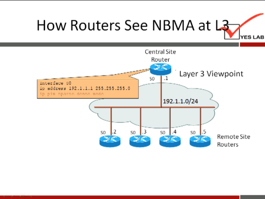 How Routers See NBMA at 
YES LAB 
Central Site 
Router 
Layer 3 Viewpoint 
192 .i.i.i 
.2 
so 
.3 
.1 
192.1.1.0/24 
.4 
.5 
Remote Site 
Routers 