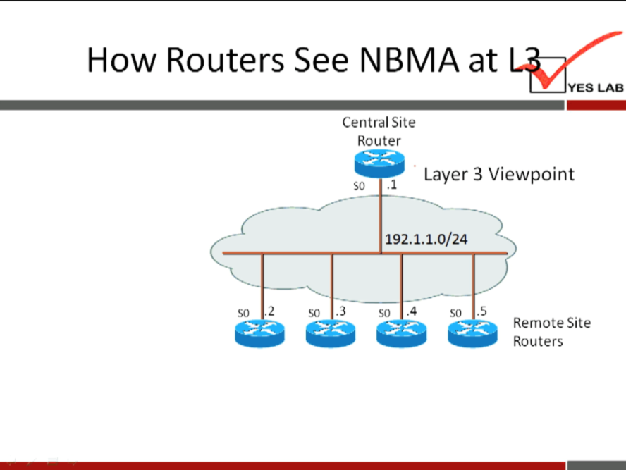 How Routers See NBMA at 
YES LAB 
Central Site 
Router 
Layer 3 Viewpoint 
so .1 
192.1.1.0/24 
.2 
so 
.3 
.4 
.5 
Remote Site 
Routers 