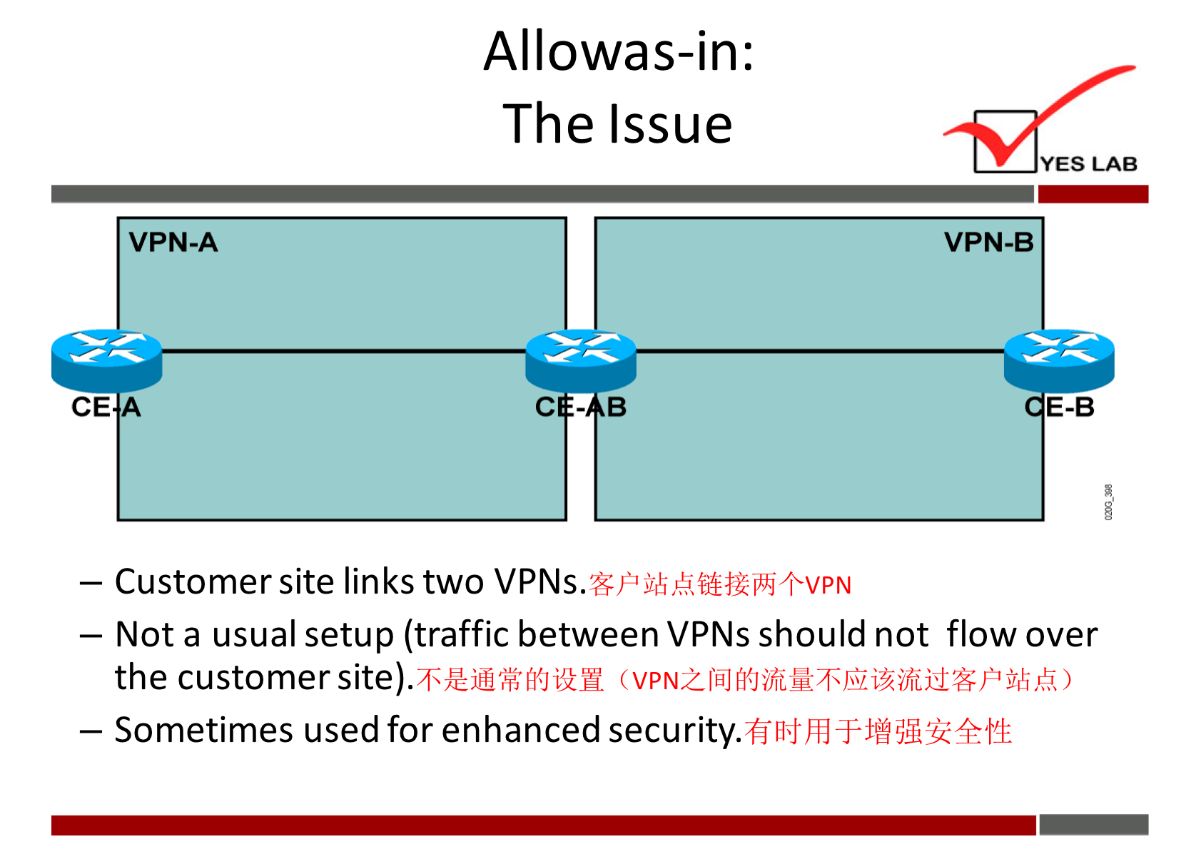 Allowas-in: 
The Issue 
YES LAB 
VPN-B 
VPN-A 
CE 
— Customer site links two VPNs.$h-lidikfifiZi#j+vpN 
— Not a usual setup (traffic between VPNs should not flow over 
the customer site). 
— Sometimes used for enhanced security. 