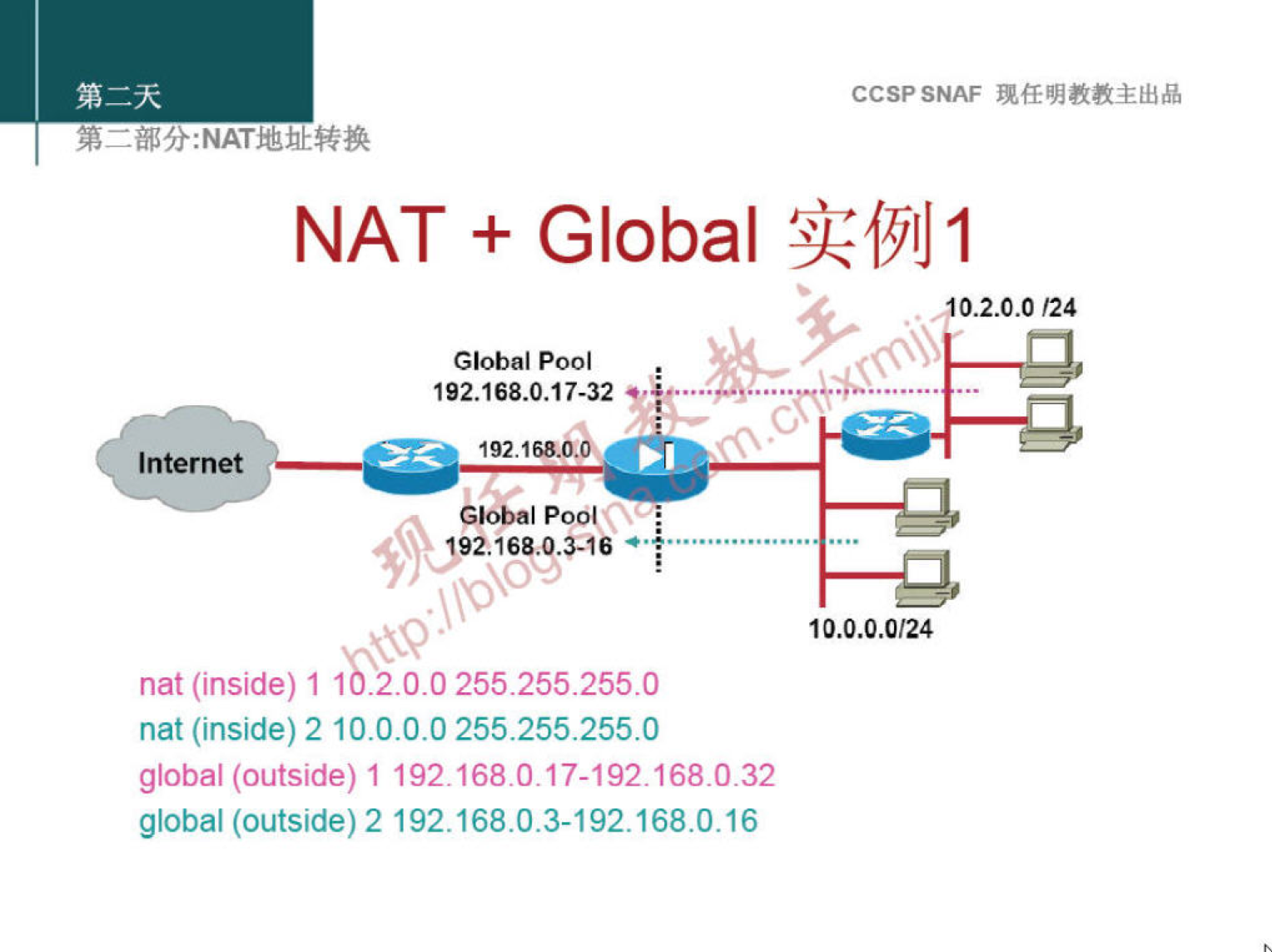 CCSPSNAF 
NAT + Global 
0.2-0.0 '24 
Global pool 
192.168.0.17-32 
192,168.0: 
Internet 
Global Pool 
92.168. .3-16 
nat (inside) 1 182.0.0 255.255.255.0 
nat (inside) 2 10.0.0.0 255.255.255.0 
global (outside) 1 
global (outside) 2 192.168.0.3-192.168.0.16 
10.0.0.0124 