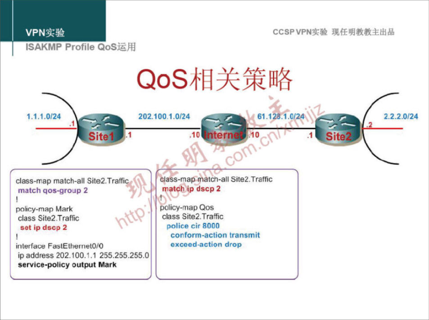 ISAKMP Profile QoSiZh4 
1.1.1.0/24 
ite 
clæs-map match-an Site2. T 
match qos-group 2 
policy-map Mark 
class Site2Traffic 
set ip dscp 2 
interface FastEthernetO/O 
CCSPVPNN 
QoS8ElJ&EH6 
202.100 4.0/24 
.10 
•61.1 
1.10 
2.2.20/24 
apG1atch-all SiteZ. Tramc 
dscp 2 
bel icy-map Oos 
chss Site2.Trafic 
police cir 8000 
conform •action transmit 
drop 
ip address 202, 255.2552550 
service-policy output Mark 