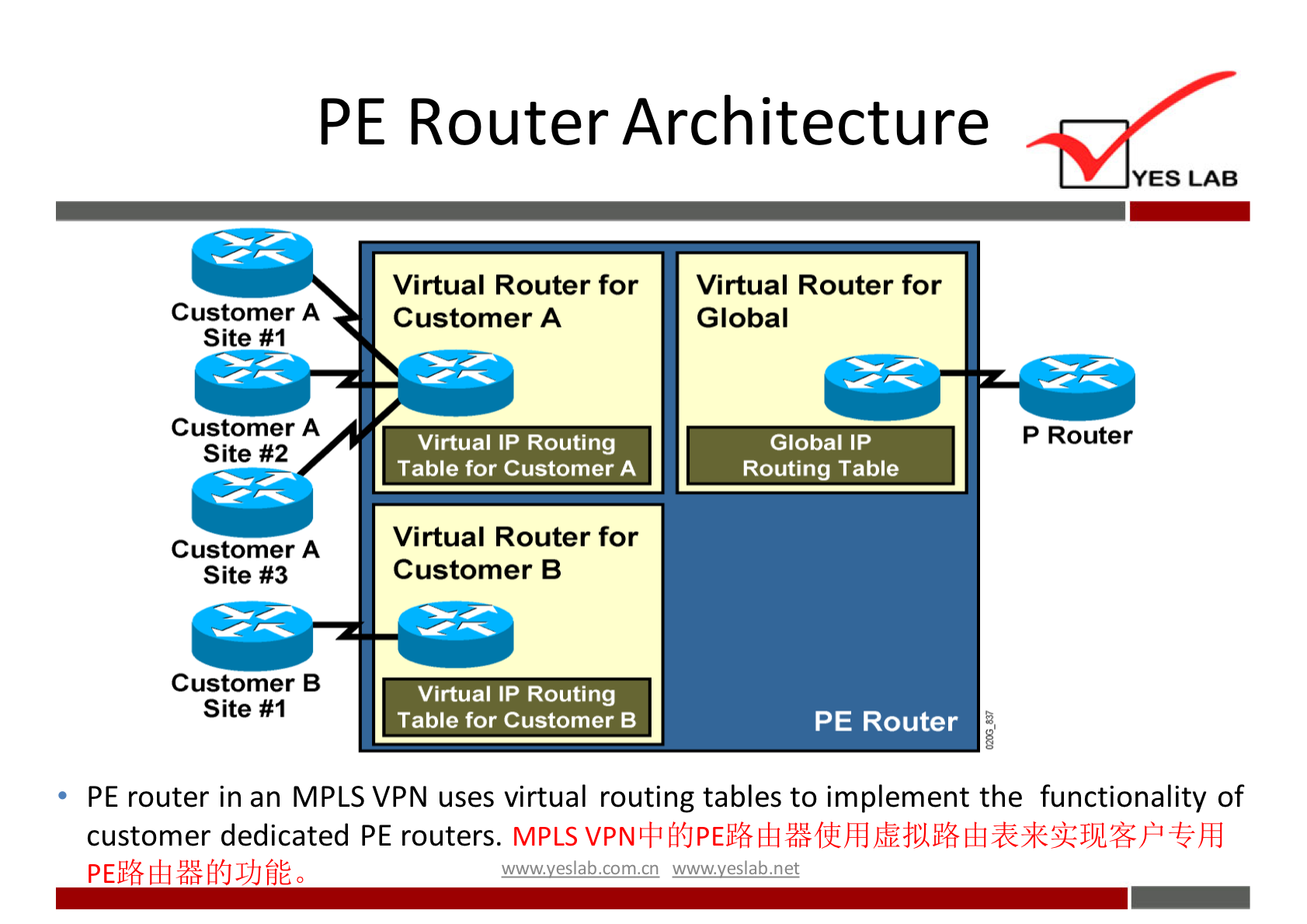 PE Router Architecture 
Customer A 
Site #1 
Customer A 
Site #2 
Customer A 
Site #3 
Customer B 
Site #1 
Virtual Router for 
Customer A 
Virtual IP Routing 
Table for Customer A 
Virtual Router for 
Customer B 
Virtual IP Routing 
Table for Customer B 
Virtual Router for 
Global 
G10bal IP 
Routing Table 
PE Router 
YES LAB 
P Router 
PE router in an MPLS VPN uses virtual routing tables to implement the functionality of 
customer dedicated PE routers. MPLS 
wwwveslabnet 