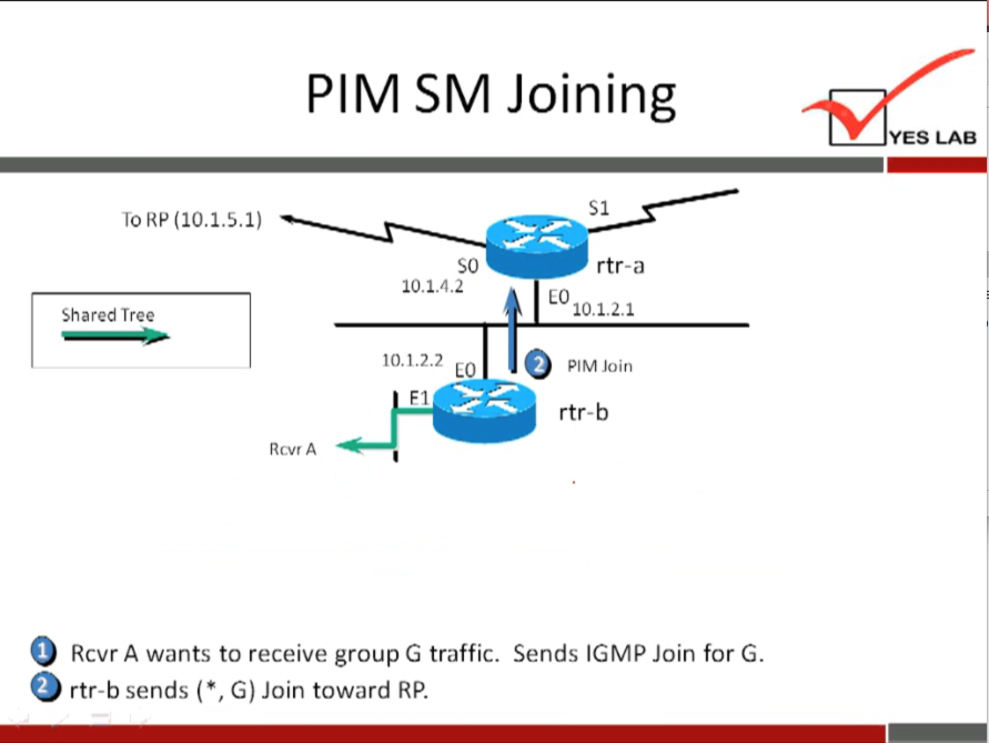 PIM SM Joining 
TO RP (10.1.5.1) 
so 
10.1/1.2 
Shared Tree 
10.1.2.2 
Rcvr A 
YES LAB 
rtr-a 
10.1.2.1 
PIM join 
rtr-b 
Rcvr A wants to receive group G traffic. Sends IGMP Join for G. 
rtr-b sends ( • , G) Join toward RP. 