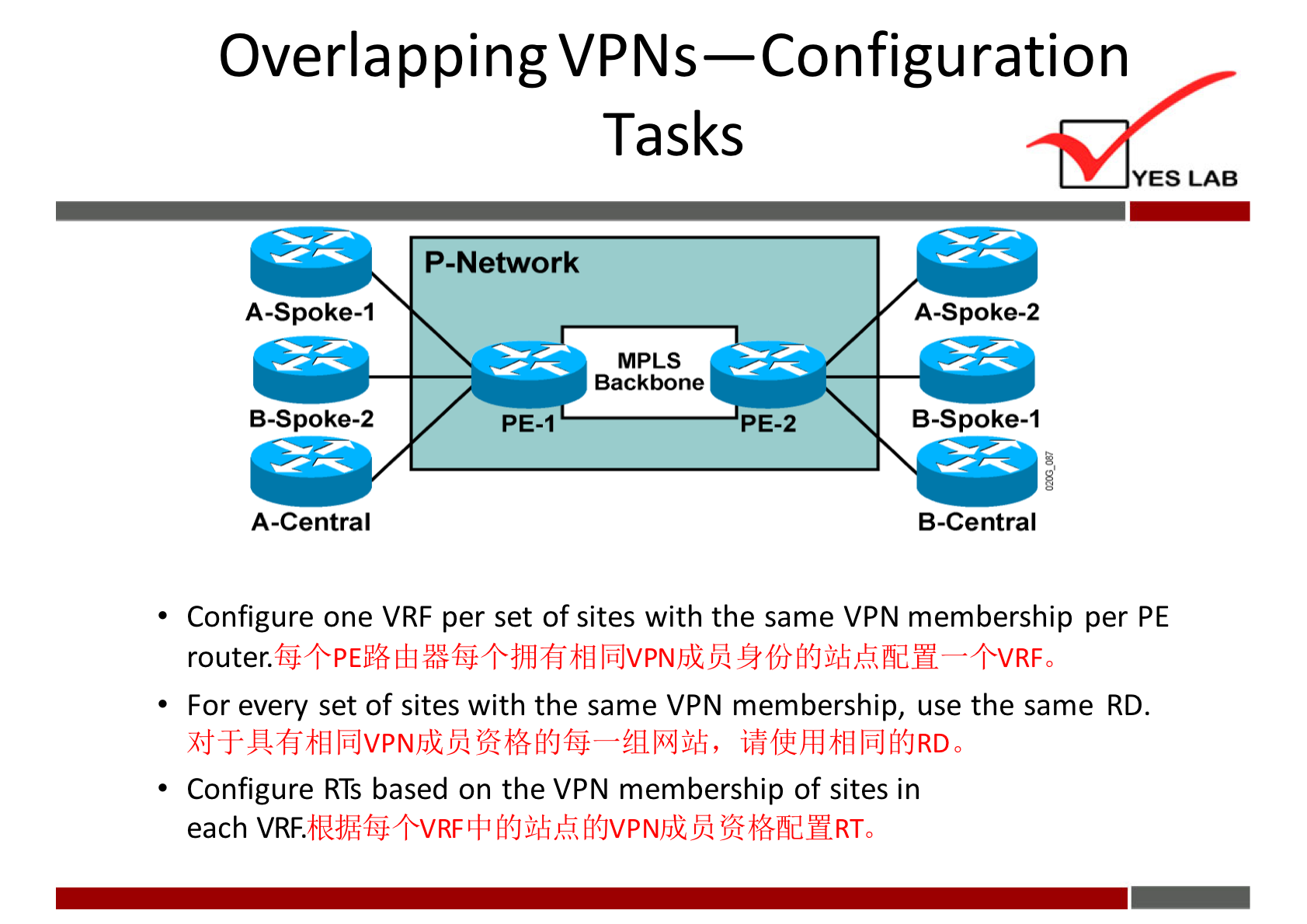 OverlappingVPNs—Configuration 
Tasks 
P-Network 
MPLS 
Backbone 
A-Spoke-l 
B-Spok•e-2 
A-Central 
PE-I 
PE-2 
YES LAB 
A-Spoke-2 
B-Spoke-l 
B-central 
• Configure one VRF per set of sites with the same VPN membership per PE 
+VRFO 
router. 
• For every set of sites with the same VPN membership, use the same RD. 
• Configure RTS based on the VPN membership of sites in 
each iff%fidHRTo 