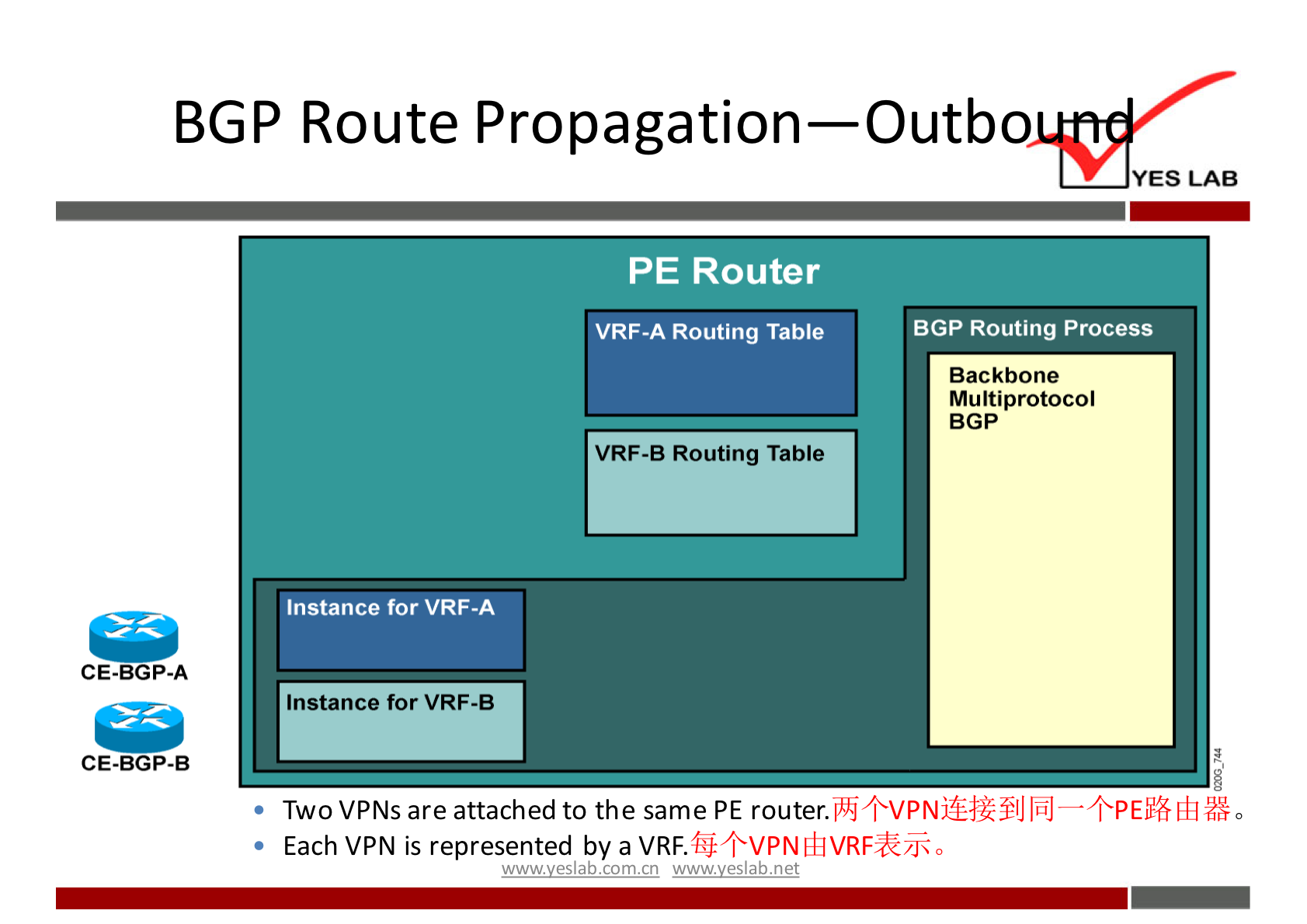 BGP Route Propagation—Outbo 
YES LAB 
PE Router 
BGP Routing process 
VRF-A Routing Table 
Backbone 
Multiprotocol 
BGP 
VRF-B Routing Table 
Instance for VRF-A 
CE-BGP-A 
Instance for VRF-B 
CE-BGP-B 
Two VPNs are attached to the same PE router. 
• Each VPN is represented by a VRF. 
w»wveslabnet 