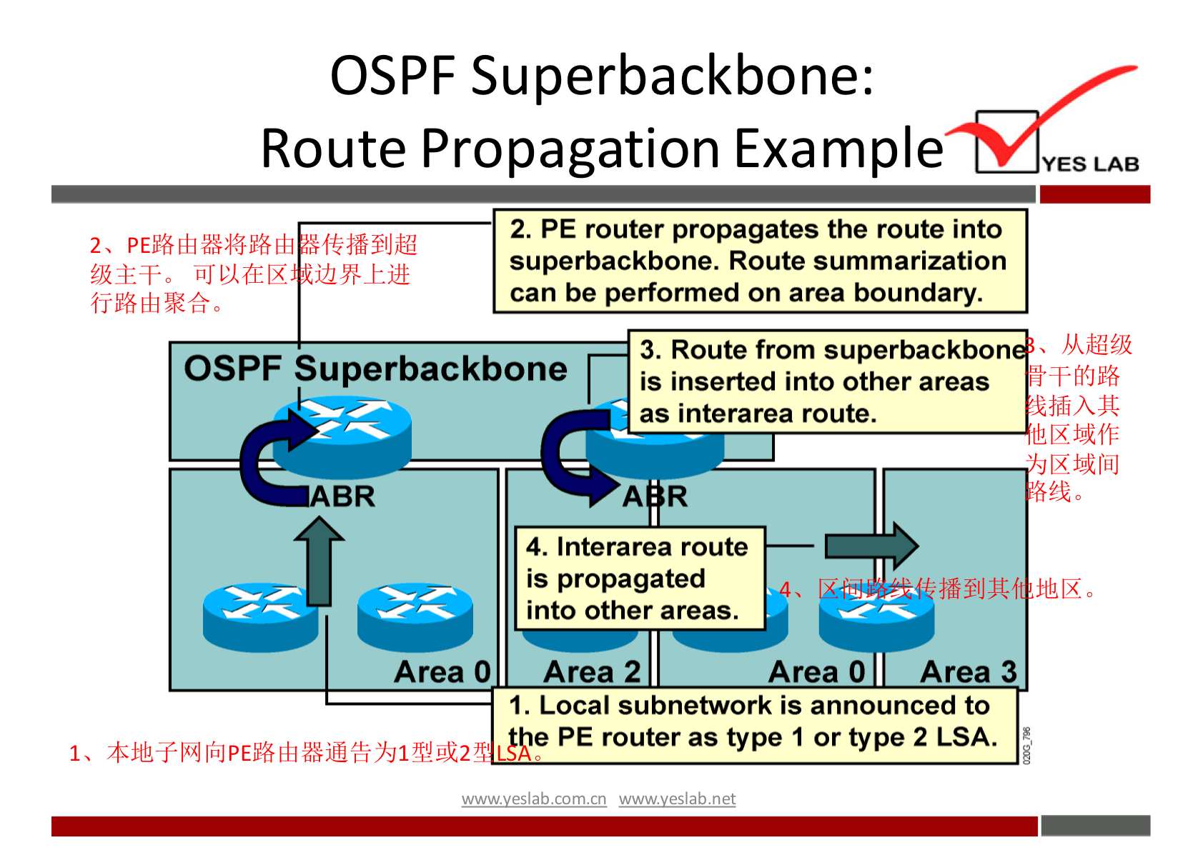 OSPF Superbackbone: 
Route Propagation Example 
2. PE router propagates the route into 
superbackbone. Route summarization 
can be performed on area boundary. 
YES LAB 
OSPF Superbackbone 
3. Route from superbackbon 
is inserted into other areas 
as interarea route. 
4. Interarea route 
is propagated 
into other areas. 
Area O Area 2 
Area O Area 3 
1. Local subnetwork is announced to 
e PE router as type 1 or type 2 LSA. 
wwwveslabnet 