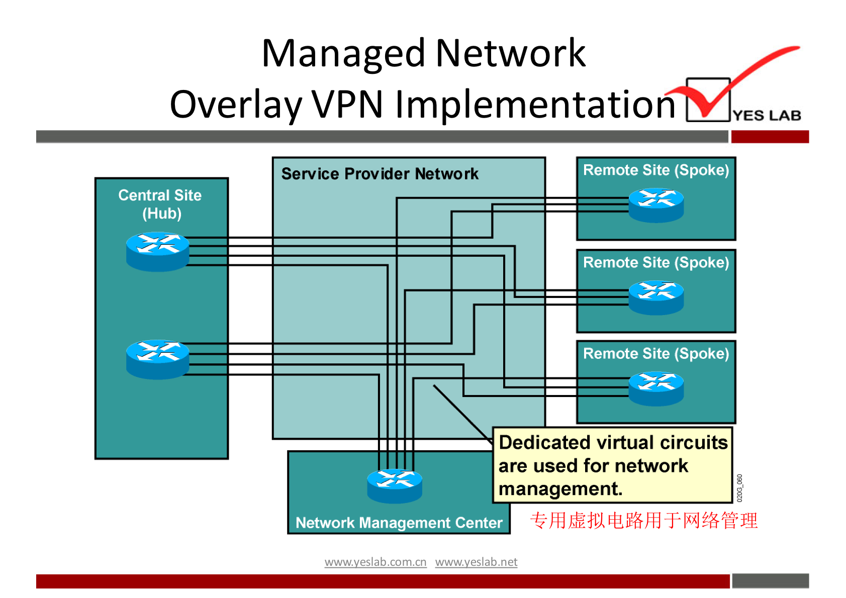 Managed Network 
Overlay VPN Implementation 
YES LAB 
Service Provider Network 
Central Site 
(Hub) 
Remote Site (Spoke) 
Remote Site (Spoke) 
Remote Site (Spoke) 
Dedicated virtual circuits 
are used for network 
management. 
Network Management Center 
wwwveslabnet 