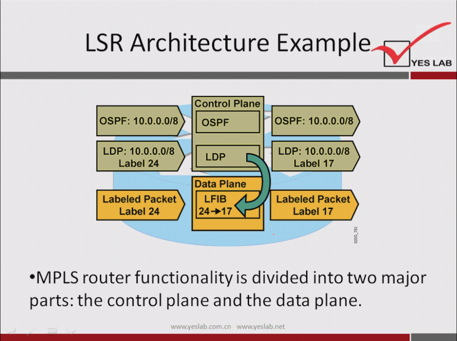 LSR Architecture Example 
YES LAB 
Control Plane 
DP: 10.0.0.0/8 
Label 24 
Labeled Packet 
Label 24 
LDP 
Data Plane 
LFIB 
24+17 
LDP: 10.0.0. 
Label 17 
Labeled Pack 
Label 17 
•MPLS router functionality is divided into two major 
parts: the control plane and the data plane. 