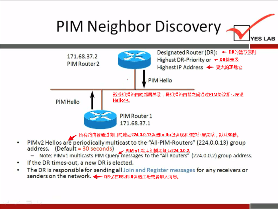 PIM Neighbor Discovery 
171.68.37.2 
PIM Router 2 
PIM Hello 
YES LAB 
Designated Router (DR): 
Highest DR-Priority or 
Highest IP Address 
PIM Hello 
PIM Router 1 
171.68.37.1 
• 
PIMv2 Hellos are periodically multicast to the "All-PIM-Routers" (224.0.0.13) group 
address. (Default = 30 seconds) 
PIM VI *iiÅtAiiüh224.o.0.2, 
Note: PIMv1 multicasts PIM Query messagek to the "All Routers" (224.0.0.2) group address. 
If the DR times-out, a new DR is elected. 
The DR is responsible for sending all Join and Register messages for any receivers or 
senders on the network. 