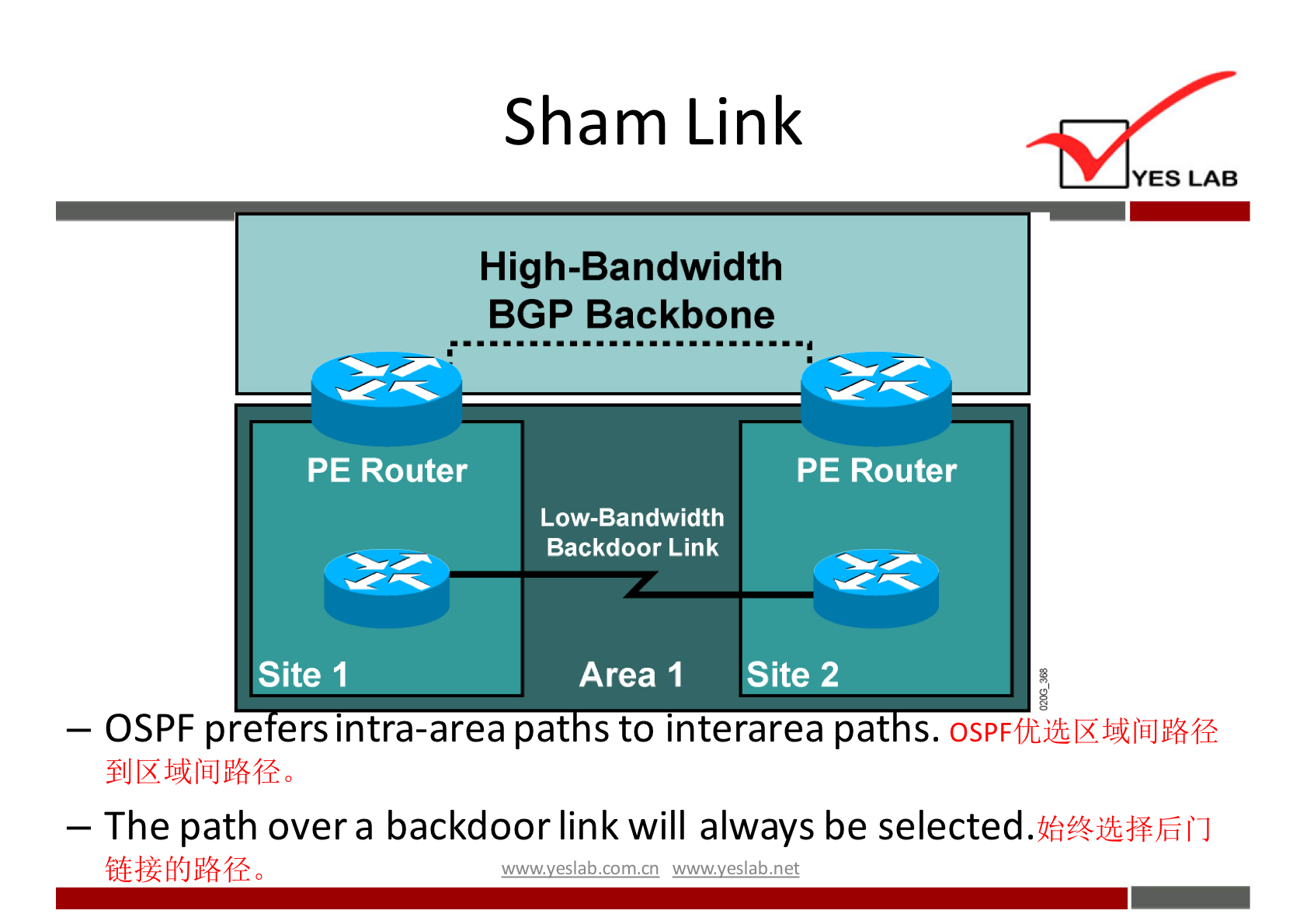 PE Router 
Site 1 
Sham Link 
High-Bandwidth 
BGP Backbone 
PE Router 
Low-Bandwidth 
Backdoor Link 
Area I Site 2 
YES LAB 
— OSPF pre ers Intra-area pat s to Interarea pat s. 
— The path overa backdoor link will always be selected. 
wwwveslabnet 