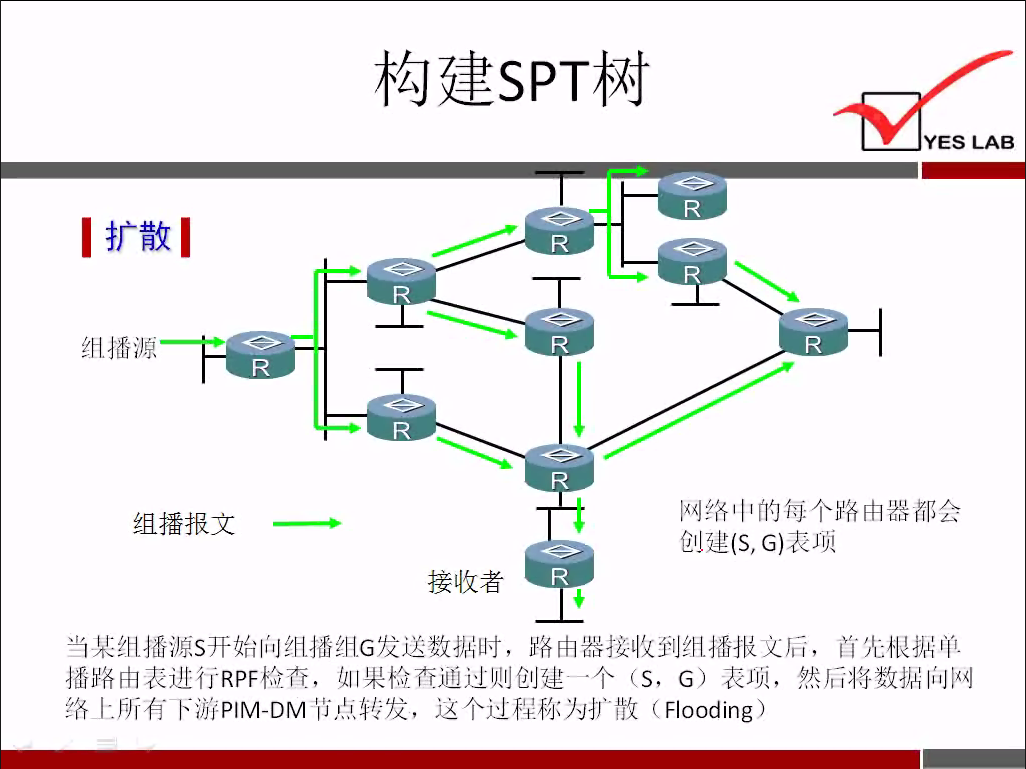 YES LAB 
QC QC 
《 扩 散 《 
组 播 源 
网 络 中 的 每 个 路 由 器 都 会 
组 播 报 文 
创 建 （ s ， G) 表 JD! 
接 收 者 
当 某 组 播 源 s 开 始 向 组 播 绢 G 发 送 数 据 时 ， 路 由 器 接 收 到 组 播 报 文 后 ， 首 先 根 据 的 
播 路 由 表 进 行 RPF 检 查 ， 果 检 杳 通 过 则 创 建 一 个 巧 ， 引 表 项 ， 然 后 将 数 据 向 网 
络 上 所 有 下 游 p | M 一 DM 节 点 转 发 ， 这 个 过 程 称 为 散 （ F 《 00d 旧 g ） 