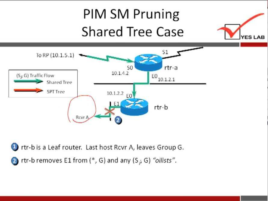 PIM SM Pruning 
Shared Tree Case 
TO RP (10.1.5.1) 
(Si G) Traffic Flow 
shared Tree 
SPT Tree 
Rcvr 
so 
10.1.4.2 
10.1.2.2 
1 
YES LAB 
rtr-a 
10.1.2.1 
rtr-b 
rtr-b is a Leaf router. Last host Rcvr A, leaves Group G. 
O rtr-b removes El from (*, G) and any (Si, G) "oilists". 